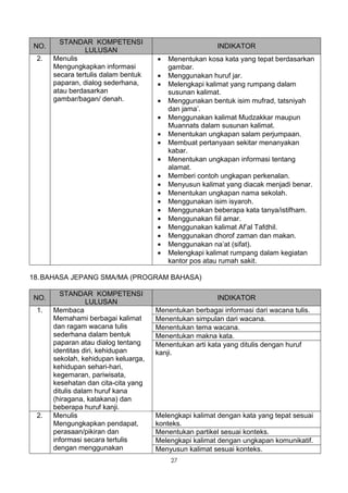 STANDAR KOMPETENSI
NO.                                                     INDIKATOR
                LULUSAN
 2.   Menulis                        •   Menentukan kosa kata yang tepat berdasarkan
      Mengungkapkan informasi            gambar.
      secara tertulis dalam bentuk   •   Menggunakan huruf jar.
      paparan, dialog sederhana,     •   Melengkapi kalimat yang rumpang dalam
      atau berdasarkan                   susunan kalimat.
      gambar/bagan/ denah.           •   Menggunakan bentuk isim mufrad, tatsniyah
                                         dan jama’.
                                     •   Menggunakan kalimat Mudzakkar maupun
                                         Muannats dalam susunan kalimat.
                                     •   Menentukan ungkapan salam perjumpaan.
                                     •   Membuat pertanyaan sekitar menanyakan
                                         kabar.
                                     •   Menentukan ungkapan informasi tentang
                                         alamat.
                                     •   Memberi contoh ungkapan perkenalan.
                                     •   Menyusun kalimat yang diacak menjadi benar.
                                     •   Menentukan ungkapan nama sekolah.
                                     •   Menggunakan isim isyaroh.
                                     •   Menggunakan beberapa kata tanya/istifham.
                                     •   Menggunakan fiil amar.
                                     •   Menggunakan kalimat Af’al Tafdhil.
                                     •   Menggunakan dhorof zaman dan makan.
                                     •   Menggunakan na’at (sifat).
                                     •   Melengkapi kalimat rumpang dalam kegiatan
                                         kantor pos atau rumah sakit.

18. BAHASA JEPANG SMA/MA (PROGRAM BAHASA)

        STANDAR KOMPETENSI
NO.                                                     INDIKATOR
                  LULUSAN
 1.   Membaca                        Menentukan berbagai informasi dari wacana tulis.
      Memahami berbagai kalimat      Menentukan simpulan dari wacana.
      dan ragam wacana tulis         Menentukan tema wacana.
      sederhana dalam bentuk         Menentukan makna kata.
      paparan atau dialog tentang    Menentukan arti kata yang ditulis dengan huruf
      identitas diri, kehidupan      kanji.
      sekolah, kehidupan keluarga,
      kehidupan sehari-hari,
      kegemaran, pariwisata,
      kesehatan dan cita-cita yang
      ditulis dalam huruf kana
      (hiragana, katakana) dan
      beberapa huruf kanji.
 2.   Menulis                        Melengkapi kalimat dengan kata yang tepat sesuai
      Mengungkapkan pendapat,        konteks.
      perasaan/pikiran dan           Menentukan partikel sesuai konteks.
      informasi secara tertulis      Melengkapi kalimat dengan ungkapan komunikatif.
      dengan menggunakan             Menyusun kalimat sesuai konteks.
                                         27
 