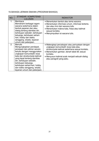 19. BAHASA JERMAN SMA/MA (PROGRAM BAHASA)

        STANDAR KOMPETENSI
NO.                                                      INDIKATOR
                 LULUSAN
 1.   Membaca                          • Menentukan bentuk atau tema wacana.
      Memahami berbagai ragam          • Menentukan informasi umum, informasi tertentu
      wacana sederhana dalam             dan atau rinci dari wacana tulis.
      bentuk paparan dan atau          • Menentukan makna kata, frasa atau kalimat
      dialog tentang identitas diri,     sesuai konteks.
      kehidupan sekolah, kehidupan     • Menyimpulkan isi wacana tulis.
      keluarga, kehidupan sehari-
      hari, hobby dan waktu
      senggang, wisata, layanan
      umum dan pekerjaan.
 2.   Menulis                          • Melengkapi percakapan atau pernyataan dengan
      Mengungkapkan pendapat,            ungkapan komunikatif, kosa kata atau
      perasaan dan pikiran secara        struktur/pola kalimat sederhana sesuai konteks.
      tertulis dengan menggunakan      • Menentukan gambar, denah tabel dll, sesuai
      ungkapan komunikatif, kosa         konteks.
      kata dan struktur/pola kalimat   • Menyusun kalimat acak menjadi sebuah dialog
      yang tepat tentang identitas       atau paragraf yang padu.
      diri, kehidupan sekolah,
      kehidupan keluarga,
      kehidupan sehari-hari, hobby
      dan waktu senggang, wisata,
      layanan umum dan pekerjaan.




                                           29
 
