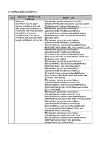2. BAHASA INGGRIS SMP/MTs

          STANDAR KOMPETENSI
 NO.                                                       INDIKATOR
                  LULUSAN
1.     Membaca                          Menentukan gambaran umum/informasi
       Memahami makna dalam             tertentu/informasi tersirat/makna kata/frasa dalam
       wacana tertulis pendek baik      teks berbentuk caution/notice/warning.
       teks fungsional maupun esai      Menentukan gambaran umum/pikiran
       sederhana berbentuk deskriptif   utama/informasi rinci tersurat/informasi
       (descriptive, procedure,         tersirat/informasi tertentu/rujukan kata makna
       maupun report) dan naratif       kata/frasa dalam teks berbentuk kartu ucapan
       (narrative dan recount) dalam    (greeting card).
       konteks kehidupan sehari-hari.   Menentukan gambaran umum/pikiran
                                        utama/informasi rinci tersurat/informasi
                                        tersirat/informasi tertentu/rujukan kata/makna
                                        kata/frasa/kalimat dalam teks berbentuk (recount).
                                        Menentukan gambaran umum/pikiran
                                        utama/informasi rinci tersurat/informasi
                                        tersirat/informasi tertentu/rujukan kata/tujuan
                                        komunikatif/makna kata/frasa/kalimat dalam teks
                                        berbentuk surat (letter).
                                        Menentukan gambaran umum/informasi
                                        tersirat/informasi tertentu/rujukan kata/makna
                                        kata/frasa dalam teks berbentuk (label).
                                        Menentukan gambaran umum/pikiran
                                        utama/informasi rinci tersurat/informasi
                                        tersirat/informasi tertentu/rujukan kata/tujuan
                                        komunikatif/ makna kata/frasa/kalimat dari teks
                                        deskriptif (descriptive).
                                        Menentukan gambaran umum/pikiran
                                        utama/informasi rinci tersurat/informasi
                                        tersirat/informasi tertentu/rujukan kata/makna
                                        kata/frasa/kalimat teks berbentuk pesan pendek
                                        (short message).
                                        Menentukan gambaran umum/pikiran
                                        utama/informasi rinci tersurat/informasi
                                        tersirat/informasi tertentu/rujukan kata/makna
                                        kata/frasa/kalimat dalam teks iklan (advertisement).
                                        Menentukan gambaran umum/pikiran
                                        utama/informasi rinci tersurat/informasi
                                        tersirat/informasi tertentu/rujukan kata/pesan
                                        moral/makna kata/frasa/kalimat dalam teks
                                        berbentuk naratif (narrative).
                                        Menentukan gambaran umum/pikiran
                                        utama/informasi rinci tersurat/informasi
                                        tersirat/informasi tertentu/rujukan kata/ makna
                                        kata/frasa/kalimat dalam teks berbentuk
                                        pengumuman (announcement).




                                             3
 