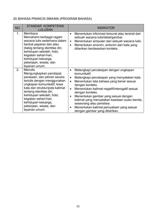 20. BAHASA PRANCIS SMA/MA (PROGRAM BAHASA)

        STANDAR KOMPETENSI
NO.                                                        INDIKATOR
                 LULUSAN
 1.   Membaca                          •   Menentukan informasi tersurat atau tersirat dari
      Memahami berbagai ragam              sebuah wacana tulis/tabel/gambar.
      wacana tulis sederhana dalam     •   Menentukan simpulan dari sebuah wacana tulis.
      bentuk paparan dan atau          •   Menentukan sinonim, antonim dari kata yang
      dialog tentang identitas diri,       diberikan berdasarkan konteks .
      kehidupan sekolah, hobi,
      kegiatan sehari-hari,
      kehidupan keluarga,
      pekerjaan, wisata, dan
      layanan umum.
 2.   Menulis                          •   Melengkapi percakapan dengan ungkapan
      Mengungkapkan pendapat,              komunikatif.
      perasaan, dan pikiran secara     •   Melengkapi percakapan yang menyatakan kala.
      tertulis dengan menggunakan      •   Menentukan tata bahasa yang benar sesuai
      ungkapan komunikatif, kosa           dengan konteks.
      kata dan struktur/pola kalimat   •   Menentukan kalimat negatif/interogatif sesuai
      tentang identitas diri,              dengan konteks.
      kehidupan sekolah, hobi,         •   Menentukan gambar yang sesuai dengan
      kegiatan sehari-hari,                kalimat yang menyatakan keadaan suatu benda,
      kehidupan keluarga,                  seseorang atau peristiwa.
      pekerjaan, wisata, dan           •   Menentukan kalimat pernyataan yang sesuai
      layanan umum.                        dengan gambar yang diberikan.




                                            30
 