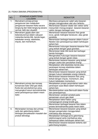 25. FISIKA SMA/MA (PROGRAM IPA)

            STANDAR KOMPETENSI
 NO.                                                        INDIKATOR
                      LULUSAN
 1.    Memahami prinsip-prinsip             Membaca pengukuran salah satu besaran
       pengukuran dan melakukan             dengan menggunakan alat ukur tertentu.
       pengukuran besaran fisika secara     Menentukan besaran skalar dan vektor serta
       langsung dan tidak langsung secara   menjumlah /mengurangkan besaran-besaran
       cermat, teliti dan obyektif.         vektor dengan berbagai cara.
 2.    Memahami gejala alam dan             Menentukan besaran-besaran fisis gerak
       keberaturannya dalam cakupan         lurus, gerak melingkar beraturan, atau gerak
       mekanika benda titik, benda tegar,   parabola.
       kekekalan energi, elastisitas,       Menentukan berbagai besaran dalam hukum
       impuls, dan momentum.                Newton dan penerapannya dalam kehidupan
                                            sehari-hari.
                                            Menentukan hubungan besaran-besaran fisis
                                            yang terkait dengan gaya gravitasi.
                                            Menentukan letak titik berat dari berbagai
                                            benda homogen.
                                            Menganalisis hubungan besaran-besaran
                                            yang terkait dengan gerak rotasi.
                                            Menentukan besaran-besaran yang terkait
                                            dengan usaha dan perubahan energi.
                                            Menjelaskan sifat elastisitas benda atau
                                            penerapan konsep elastisitas dalam
                                            kehidupan sehari-hari.
                                            Menentukan besaran-besaran yang terkait
                                            dengan hukum kekekalan energi mekanik.
                                            Menentukan besaran-besaran fisis yang
                                            terkait dengan impuls, momentum, atau
                                            hukum kekekalan momentum.
 3.    Memahami prinsip dan konsep          Menjelaskan proses perpindahan kalor atau
       konservasi kalor sifat gas ideal,    penerapan azas Black dalam kehidupan
       fluida dan perubahannya yang         sehari-hari.
       menyangkut hukum termodinamika       Mendeskripsikan azas Bernoulli dalam fluida
       serta penerapannya dalam mesin       dan penerapannya.
       kalor.                               Menentukan variabel-variabel pada
                                            persamaan umum gas ideal.
                                            Menjelaskan faktor-faktor yang
                                            mempengaruhi energi kinetik gas.
                                            Menentukan berbagai besaran fisis dalam
                                            proses termodinamika pada mesin kalor.
 4.    Menerapkan konsep dan prinsip        Menentukan besaran-besaran yang terkait
       optik dan gelombang dalam            dengan pengamatan menggunakan
       berbagai penyelesaian masalah dan    mikroskop atau teropong.
       produk teknologi.                    Menjelaskan berbagai jenis gelombang
                                            elektromagnet serta manfaatnya atau
                                            bahayanya dalam kehidupan sehari-hari.
                                            Menentukan besaran-besaran tertentu dari
                                            gelombang berjalan.

                                            36
 
