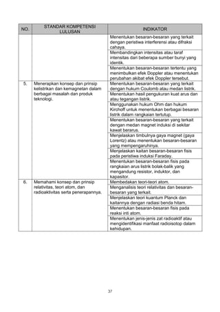 STANDAR KOMPETENSI
NO.                                                       INDIKATOR
                LULUSAN
                                           Menentukan besaran-besaran yang terkait
                                           dengan peristiwa interferensi atau difraksi
                                           cahaya.
                                           Membandingkan intensitas atau taraf
                                           intensitas dari beberapa sumber bunyi yang
                                           identik.
                                           Menentukan besaran-besaran tertentu yang
                                           menimbulkan efek Doppler atau menentukan
                                           perubahan akibat efek Doppler tersebut.
5.    Menerapkan konsep dan prinsip        Menentukan besaran-besaran yang terkait
      kelistrikan dan kemagnetan dalam     dengan hukum Coulomb atau medan listrik.
      berbagai masalah dan produk          Menentukan hasil pengukuran kuat arus dan
      teknologi.                           atau tegangan listrik.
                                           Menggunakan hukum Ohm dan hukum
                                           Kirchoff untuk menentukan berbagai besaran
                                           listrik dalam rangkaian tertutup.
                                           Menentukan besaran-besaran yang terkait
                                           dengan medan magnet induksi di sekitar
                                           kawat berarus.
                                           Menjelaskan timbulnya gaya magnet (gaya
                                           Lorentz) atau menentukan besaran-besaran
                                           yang mempengaruhinya.
                                           Menjelaskan kaitan besaran-besaran fisis
                                           pada peristiwa induksi Faraday.
                                           Menentukan besaran-besaran fisis pada
                                           rangkaian arus listrik bolak-balik yang
                                           mengandung resistor, induktor, dan
                                           kapasitor.
6.    Memahami konsep dan prinsip          Membedakan teori-teori atom.
      relativitas, teori atom, dan         Menganalisis teori relativitas dan besaran-
      radioaktivitas serta penerapannya.   besaran yang terkait.
                                           Menjelaskan teori kuantum Planck dan
                                           kaitannya dengan radiasi benda hitam.
                                           Menentukan besaran-besaran fisis pada
                                           reaksi inti atom.
                                           Menentukan jenis-jenis zat radioaktif atau
                                           mengidentifikasi manfaat radioisotop dalam
                                           kehidupan.




                                           37
 