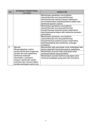 STANDAR KOMPETENSI
NO.                                                       INDIKATOR
             LULUSAN
                                        Menentukan gambaran umum/pikiran
                                        utama/informasi rinci tersurat/informasi
                                        tersirat/informasi tertentu/rujukan kata/tujuan
                                        komunikatif/makna kata/frasa/kalimat dalam teks
                                        berbentuk laporan (report).
                                        Menentukan gambaran umum/pikiran
                                        utama/informasi rinci tersurat/informasi
                                        tersirat/informasi tertentu/rujukan kata/makna
                                        kata/frasa/kalimat dalam teks berbentuk prosedur
                                        (procedure).
                                        Menentukan gambaran umum/pikiran
                                        utama/informasi rinci tersurat/informasi
                                        tersirat/informasi tertentu/rujukan kata/makna
                                        kata/frasa/kalimat teks berbentuk undangan
                                        (invitation).
2.    Menulis                           Menentukan kata yang tepat untuk melengkapi teks
      Mengungkapkan makna               bentuk deskriptif /recount/procedure sederhana.
      secara tertulis teks fungsional   Menentukan susunan kata yang tepat untuk
      pendek dan esai sederhana         membuat kalimat yang bermakna.
      berbentuk deskriptif              Menentukan susunan kalimat yang tepat untuk
      (descriptive, procedure,          membuat paragraph yang padu dan bermakna.
      maupun report) dan naratif
      (narrative dan recount) dalam
      konteks kehidupan sehari-hari.




                                            4
 