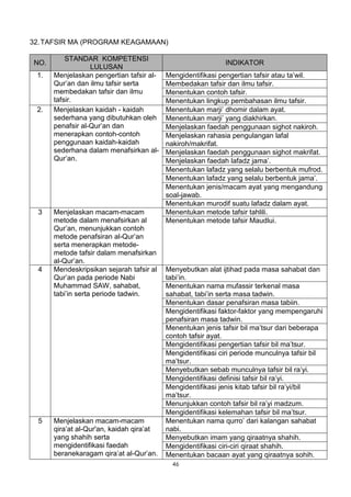 32. TAFSIR MA (PROGRAM KEAGAMAAN)

          STANDAR KOMPETENSI
NO.                                                          INDIKATOR
                  LULUSAN
 1.   Menjelaskan pengertian tafsir al-   Mengidentifikasi pengertian tafsir atau ta’wil.
      Qur’an dan ilmu tafsir serta        Membedakan tafsir dan ilmu tafsir.
      membedakan tafsir dan ilmu          Menentukan contoh tafsir.
      tafsir.                             Menentukan lingkup pembahasan ilmu tafsir.
 2.   Menjelaskan kaidah - kaidah         Menentukan marji’ dhomir dalam ayat.
      sederhana yang dibutuhkan oleh      Menentukan marji’ yang diakhirkan.
      penafsir al-Qur’an dan              Menjelaskan faedah penggunaan sighot nakiroh.
      menerapkan contoh-contoh            Menjelaskan rahasia pengulangan lafal
      penggunaan kaidah-kaidah            nakiroh/makrifat.
      sederhana dalam menafsirkan al-     Menjelaskan faedah penggunaan sighot makrifat.
      Qur’an.                             Menjelaskan faedah lafadz jama’.
                                          Menentukan lafadz yang selalu berbentuk mufrod.
                                          Menentukan lafadz yang selalu berbentuk jama’.
                                          Menentukan jenis/macam ayat yang mengandung
                                          soal-jawab.
                                          Menentukan murodif suatu lafadz dalam ayat.
  3   Menjelaskan macam-macam             Menentukan metode tafsir tahlili.
      metode dalam menafsirkan al         Menentukan metode tafsir Maudlui.
      Qur’an, menunjukkan contoh
      metode penafsiran al-Qur’an
      serta menerapkan metode-
      metode tafsir dalam menafsirkan
      al-Qur’an.
  4   Mendeskripsikan sejarah tafsir al   Menyebutkan alat ijtihad pada masa sahabat dan
      Qur’an pada periode Nabi            tabi’in.
      Muhammad SAW, sahabat,              Menentukan nama mufassir terkenal masa
      tabi’in serta periode tadwin.       sahabat, tabi’in serta masa tadwin.
                                          Menentukan dasar penafsiran masa tabiin.
                                          Mengidentifikasi faktor-faktor yang mempengaruhi
                                          penafsiran masa tadwin.
                                          Menentukan jenis tafsir bil ma’tsur dari beberapa
                                          contoh tafsir ayat.
                                          Mengidentifikasi pengertian tafsir bil ma’tsur.
                                          Mengidentifikasi ciri periode munculnya tafsir bil
                                          ma’tsur.
                                          Menyebutkan sebab munculnya tafsir bil ra’yi.
                                          Mengidentifikasi definisi tafsir bil ra’yi.
                                          Mengidentifikasi jenis kitab tafsir bil ra’yi/bil
                                          ma’tsur.
                                          Menunjukkan contoh tafsir bil ra’yi madzum.
                                          Mengidentifikasi kelemahan tafsir bil ma’tsur.
  5   Menjelaskan macam-macam             Menentukan nama qurro’ dari kalangan sahabat
      qira’at al-Qur'an, kaidah qira’at   nabi.
      yang shahih serta                   Menyebutkan imam yang qiraatnya shahih.
      mengidentifikasi faedah             Mengidentifikasi ciri-ciri qiraat shahih.
      beranekaragam qira’at al-Qur’an.    Menentukan bacaan ayat yang qiraatnya sohih.
                                            46
 