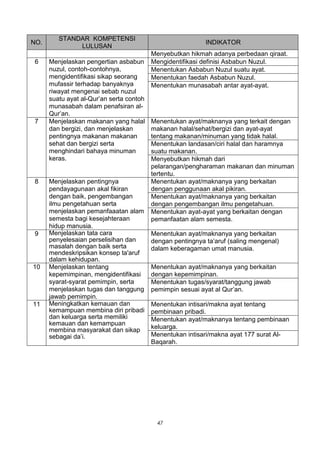 STANDAR KOMPETENSI
NO.                                                         INDIKATOR
              LULUSAN
                                          Menyebutkan hikmah adanya perbedaan qiraat.
 6    Menjelaskan pengertian asbabun      Mengidentifikasi definisi Asbabun Nuzul.
      nuzul, contoh-contohnya,            Menentukan Asbabun Nuzul suatu ayat.
      mengidentifikasi sikap seorang      Menentukan faedah Asbabun Nuzul.
      mufassir terhadap banyaknya         Menentukan munasabah antar ayat-ayat.
      riwayat mengenai sebab nuzul
      suatu ayat al-Qur’an serta contoh
      munasabah dalam penafsiran al-
      Qur’an.
 7    Menjelaskan makanan yang halal      Menentukan ayat/maknanya yang terkait dengan
      dan bergizi, dan menjelaskan        makanan halal/sehat/bergizi dan ayat-ayat
      pentingnya makanan makanan          tentang makanan/minuman yang tidak halal.
      sehat dan bergizi serta             Menentukan landasan/ciri halal dan haramnya
      menghindari bahaya minuman          suatu makanan.
      keras.                              Menyebutkan hikmah dari
                                          pelarangan/pengharaman makanan dan minuman
                                          tertentu.
 8    Menjelaskan pentingnya              Menentukan ayat/maknanya yang berkaitan
      pendayagunaan akal fikiran          dengan penggunaan akal pikiran.
      dengan baik, pengembangan           Menentukan ayat/maknanya yang berkaitan
      ilmu pengetahuan serta              dengan pengembangan ilmu pengetahuan.
      menjelaskan pemanfaaatan alam       Menentukan ayat-ayat yang berkaitan dengan
      semesta bagi kesejahteraan          pemanfaatan alam semesta.
      hidup manusia.
 9    Menjelaskan tata cara               Menentukan ayat/maknanya yang berkaitan
      penyelesaian perselisihan dan       dengan pentingnya ta’aruf (saling mengenal)
      masalah dengan baik serta           dalam keberagaman umat manusia.
      mendeskripsikan konsep ta'aruf
      dalam kehidupan.
10    Menjelaskan tentang                 Menentukan ayat/maknanya yang berkaitan
      kepemimpinan, mengidentifikasi      dengan kepemimpinan.
      syarat-syarat pemimpin, serta       Menentukan tugas/syarat/tanggung jawab
      menjelaskan tugas dan tanggung      pemimpin sesuai ayat al Qur’an.
      jawab pemimpin.
11    Meningkatkan kemauan dan            Menentukan intisari/makna ayat tentang
      kemampuan membina diri pribadi      pembinaan pribadi.
      dan keluarga serta memiliki         Menentukan ayat/maknanya tentang pembinaan
      kemauan dan kemampuan
      membina masyarakat dan sikap        keluarga.
      sebagai da’i.                       Menentukan intisari/makna ayat 177 surat Al-
                                          Baqarah.




                                            47
 