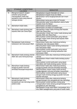 STANDAR KOMPETENSI
NO.                                                       INDIKATOR
                  LULUSAN
8.    Mengenal sejarah singkat          Menjelaskan biografi Abdullah bin Umar .
      sahabat yang banyak               Menjelaskan biografi Anas bin Malik.
      meriwayatkan hadis dan            Menentukan nama lengkap/sebutan lain Imam
      pentakhrij hadis yang dikenal     Muslim.
      sebagai perawi.                   Menentukan nama guru imam At Tirmidzi.
                                        Menyebutkan gelar yang diberikan ulama hadis
                                        kepada Imam An Nasai.
9.    Memahami kitab hadis.             Menentukan ciri kitab al jawani.
                                        Menentukan ciri kitab al mustakhrajat.
10.   Memahami hadis tentang taat       Mengartikan matan hadis tentang taat kepada
      kepada Allah dan Rasul-Nya.       Allah dan Rasul-Nya.
                                        Menyebutkan intisari dari matan hadis tentang taat
                                        kepada Allah dan Rasul-Nya.
                                        Menunjukkan contoh perbuatan yang relevan
                                        dengan matan hadis tentang taat kepada Allah
                                        dan Rasul-Nya.
11.   Menjelaskan hadis tentang         Menentukan hadis atau maknanya tentang
      kebesaran dan kekuasaan Allah     kebesaran dan kekuasaan Allah.
                                        Menyimpulkan matan hadis tentang kebesaran
                                        dan kekuasaan Allah.
                                        Menunjukkan contoh perbuatan yang sesuai
                                        dengan matan hadis tentang kebesaran dan
                                        kekuasaan Allah.
12.   Memahami hadis tentang nikmat     Menentukan hadis atau maknanya tentang syukur
      Allah dan cara mensyukurinya.     nikmat.
                                        Menjelaskan intisari matan hadis tentang syukur
                                        nikmat.
                                        Menunjukkan contoh perbuatan yang dapat
                                        diamalkan dari hadis tentang syukur nikmat.
13.   Memahami hadis tentang            Menentukan hadis atau maknanya tentang
      tanggung jawab manusia            tanggung jawab manusia terhadap keluarga.
      terhadap keluarga/masyarakat.     Menyimpulkan intisari matan hadis tentang
                                        tanggungjawab manusia terhadap masyarakat.
                                        Menunjukkan contoh perbuatan yang sesuai
                                        dengan hadis tentang tanggung jawab manusia
                                        kepada keluarga.
14.   Memahami hadis tentang            Menentukan hadis atau maknanya tentang
      pengembangan ilmu                 pengembangan ilmu pengetahuan dan teknologi.
      pengetahuan dan teknologi serta   Menunjukkan contoh perilaku orang yang
      potensi akal.                     mengamalkan hadis tentang pengembangan ilmu
                                        pengetahuan dan teknologi.
                                        Menjelaskan fungsi akal dalam mempelajari ilmu-
                                        ilmu Allah sebagaimana yang ada di suatu hadis.




                                          49
 