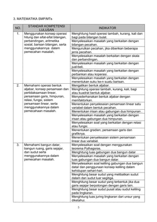 3. MATEMATIKA SMP/MTs

          STANDAR KOMPETENSI
 NO.                                                    INDIKATOR
                   LULUSAN
 1.    Menggunakan konsep operasi    Menghitung hasil operasi tambah, kurang, kali dan
       hitung dan sifat-sifat bilangan,
                                     bagi pada bilangan bulat.
       perbandingan, aritmetika      Menyelesaikan masalah yang berkaitan dengan
       sosial, barisan bilangan, serta
                                     bilangan pecahan.
       menggunakannya dalam          Mengurutkan pecahan, jika diberikan beberapa
       pemecahan masalah.            jenis pecahan.
                                     Menyelesaikan masalah berkaitan dengan skala
                                     dan perbandingan.
                                     Menyelesaikan masalah yang berkaitan dengan
                                     jual-beli.
                                     Menyelesaikan masalah yang berkaitan dengan
                                     perbankan atau koperasi.
                                     Menyelesaikan masalah yang berkaitan dengan
                                     menentukan suku ke-n suatu barisan.
 2.    Memahami operasi bentuk       Mengalikan bentuk aljabar.
       aljabar, konsep persamaan dan Menghitung operasi tambah, kurang, kali, bagi
       pertidaksamaan linear,        atau kuadrat bentuk aljabar.
       persamaan garis, himpunan,    Menyederhanakan bentuk aljabar dengan
       relasi, fungsi, sistem        memfaktorkan.
       persamaan linear, serta       Menentukan penyelesaian persamaan linear satu
       menggunakannya dalam          variabel dalam bentuk pecahan.
       pemecahaan masalah.           Menentukan irisan atau gabungan dua himpunan .
                                     Menyelesaikan masalah yang berkaitan dengan
                                     irisan atau gabungan dua himpunan.
                                     Menyelesaikan soal yang berkaitan dengan relasi
                                     atau fungsi.
                                     Menentukan gradien, persamaan garis dan
                                     grafiknya.
                                     Menentukan penyelesaian sistem persamaan
                                     linear dua variabel.
 3.    Memahami bangun datar,        Menyelesaikan soal dengan menggunakan
       bangun ruang, garis sejajar,  teorema Pythagoras.
       dan sudut serta               Menghitung luas gabungan dua bangun datar
       menggunakannya dalam          Menyelesaikan masalah yang berkaitan dengan
       pemecahan masalah.            luas gabungan dua bangun datar.
                                     Menyelesaikan soal keliling gabungan dua bangun
                                     datar dan penggunaan konsep keliling dalam
                                     kehidupan sehari-hari.
                                     Menghitung besar sudut yang melibatkan sudut
                                     dalam dan sudut luar segitiga.
                                     Menghitung besar sudut yang terbentuk jika dua
                                     garis sejajar berpotongan dengan garis lain.
                                     Menghitung besar sudut pusat atau sudut keliling
                                     pada lingkaran.
                                     Menghitung luas juring lingkaran dari unsur yang
                                     diketahui.

                                          5
 