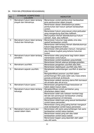 34. FIKIH MA (PROGRAM KEAGAMAAN)

          STANDAR KOMPETENSI
NO.                                                   INDIKATOR
                 LULUSAN
 1    Memahami hukum Islam tentang   Menentukan contoh pembunuhan berdasarkan
      jinayah dan hikmahnya.         jenis pembunuhan dalam jinayah.
                                     Menentukan alasan dibebaskannya pelaku
                                     pembunuhan dari hukum qishash berdasarkan
                                     contoh.
                                     Menentukan hukum yang sesuai untuk perbuatan
                                     yang mengandung diyat atau kaffarah.
                                     Menunjukkan hikmah diberlakukannya hukum
                                     qishash, diyat, atau kaffarah.
 2.   Memahami hukum Islam tentang   Menentukan hukuman bagi pelaku zina atau
      Hudud dan hikmahnya.           qadzaf berdasarkan contoh.
                                     Menentukan dalil tentang hikmah diberlakukannya
                                     hukum bagi peminum khamr.
                                     Menentukan sifat perbuatan mencuri, menyamun,
                                     atau tindakan bughat yang terkena hukuman
                                     hudud.
 3.   Memahami hukum Islam tentang   Menentukan etika yang benar bagi hakim dalam
      peradilan.                     menentukan vonis hukum.
                                     Menentukan contoh kesaksian yang tertolak.
                                     Menentukan hikmah adanya lembaga peradilan.
 4.   Memahami usul-fikih.           Menentukan pengertian usul-fikih atau fikih.
                                     Menentukan objek/tujuan usul-fikih atau fikih.
 5.   Memahami sejarah usul-fikih.   Menjelaskan perkembangan usul-fikih di abad ke-
                                     3 H.
                                     Mengidentifikasi peranan usul-fikih dalam
                                     perkembangan fikih pada salah satu masa antara
                                     periode al-Aimmah al-Arba’ah.
                                     Menentukan adakah seorang ulama fikih termasuk
                                     ahl al-hadis atau ahl al ra’yi.
 6.   Memahami hukum syara’.         Menentukan pengertian/fungsi kedudukan al-
                                     hakim dalam hukum islam.
 7.   Memahami hukum Islam tentang   Mengidentifikasi contoh pernikahan yang
      keluarga.                      diharamkan dalam Islam.
                                     Menentukan salah satu batasan menikah bagi
                                     laki-laki dan perempuan berdasarkan undang-
                                     undang perkawinan di Indonesia.
                                     Menentukan iddah/rujuk yang sesuai berdasarkan
                                     contoh kasus perceraian.
                                     Menentukan orang yang paling berhak mengasuh
                                     anak berdasarkan contoh kasus perceraian.
 8.   Memahami hukum waris dan       Menentukan ahli waris yang kehilangan hak waris
      wasiat dalam Islam.            berdasarkan contoh kasus warisan.
                                     Menentukan wasiat yang sah atau batal
                                     berdasarkan contoh kasus wasiat.
                                     Menentukan bagian yang diperoleh oleh salah
                                     satu ahli waris.

                                       50
 