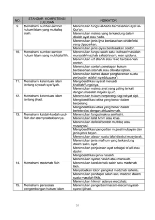 STANDAR KOMPETENSI
NO.                                                       INDIKATOR
                LULUSAN
9.    Memahami sumber-sumber            Menentukan fungsi al-hadis berdasarkan ayat al-
      hukum/Islam yang muttafaq         Qur’an.
      alaih.                            Menentukan makna yang terkandung dalam
                                        dilalah ayat atau hadis.
                                        Menentukan jenis ijma berdasarkan ciri/definisi
                                        yang dipaparkan.
                                        Menentukan jenis qiyas berdasarkan contoh.
10.   Memahami sumber-sumber            Menentukan fungsi salah satu: istihsan/maslalah
      hukum Islam yang mukhtalaf fih.   mursalah/mazhab sahabi/syar’u man qablana.
                                        Menentukan urf shahih atau fasid berdasarkan
                                        contoh.
                                        Menentukan contoh penetapan hukum
                                        berdasarkan istishab atau dilalatul iqtiran.
                                        Menentukan bahwa dasar pengharaman suatu
                                        perbuatan adalah syadduzzara’i.
11.   Memahami ketentuan Islam          Mengidentifikasi syarat menjadi
      tentang siyasah syar’iyah.        khalifah/fungsinya.
                                        Menentukan makna ayat yang paling terkait
                                        dengan masalah majelis syuro.
12.   Memahami ketentuan Islam          Menentukan hukum berperang bagi rakyat sipil.
      tentang jihad.                    Mengidentifikasi etika yang benar dalam
                                        berperang.
                                        Mengidentifikasi etika yang benar dalam
                                        berinteraksi dengan ahluzzimmah.
13.   Memahami kaidah-kaidah usul-      Menentukan fungsi/makna amr/nahi.
      fikih dan mempraktekkannya.       Menentukan lafal Amm atau khas.
                                        Menentukan definisi/contoh muthlaq atau
                                        muqayyad.
                                        Mengidentifikasi pengertian mujmal/mubayan dan
                                        jenis-jenis bayan.
                                        Menentukan alasan suatu lafal disebut musytarak.
                                        Menentukan jenis mafhum yang terkandung
                                        dalam suatu ayat.
                                        Menentukan penjelasan ayat sebagai ta’wil atau
                                        dzohir.
                                        Mengidentifikasi jenis nasakh.
                                        Menentukan syarat nasikh atau mansukh.
14.   Memahami madzhab fikih            Menentukan karakteristik salah satu madzhab
                                        fikih.
                                        Menyebutkan tokoh pengikut madzhab tertentu.
                                        Menentukan pendapat salah satu madzab dalam
                                        suatu masalah fikih.
                                        Menentukan hikmah adanya madzhab.
15.   Memahami persoalan                Menentukan pengertian/macam-macam/syarat-
      pengembangan hukum Islam          syarat ijtihad.




                                          51
 