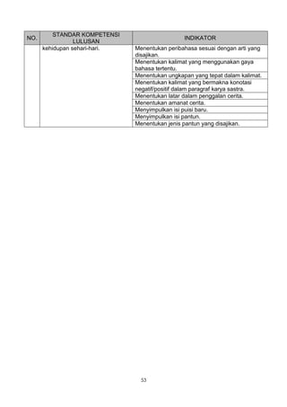 STANDAR KOMPETENSI
NO.                                             INDIKATOR
                 LULUSAN
      kehidupan sehari-hari.   Menentukan peribahasa sesuai dengan arti yang
                               disajikan.
                               Menentukan kalimat yang menggunakan gaya
                               bahasa tertentu.
                               Menentukan ungkapan yang tepat dalam kalimat.
                               Menentukan kalimat yang bermakna konotasi
                               negatif/positif dalam paragraf karya sastra.
                               Menentukan latar dalam penggalan cerita.
                               Menentukan amanat cerita.
                               Menyimpulkan isi puisi baru.
                               Menyimpulkan isi pantun.
                               Menentukan jenis pantun yang disajikan.




                                 53
 