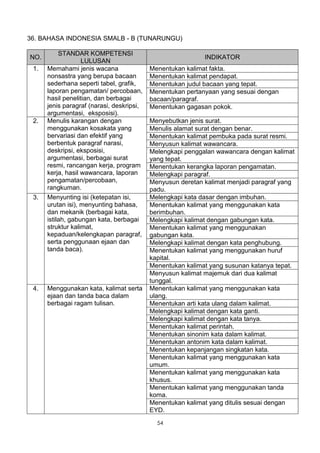 36. BAHASA INDONESIA SMALB - B (TUNARUNGU)

           STANDAR KOMPETENSI
NO.                                                         INDIKATOR
                   LULUSAN
 1.   Memahami jenis wacana                Menentukan kalimat fakta.
      nonsastra yang berupa bacaan         Menentukan kalimat pendapat.
      sederhana seperti tabel, grafik,     Menentukan judul bacaan yang tepat.
      laporan pengamatan/ percobaan,       Menentukan pertanyaan yang sesuai dengan
      hasil penelitian, dan berbagai       bacaan/paragraf.
      jenis paragraf (narasi, deskripsi,   Menentukan gagasan pokok.
      argumentasi, eksposisi).
 2.   Menulis karangan dengan              Menyebutkan jenis surat.
      menggunakan kosakata yang            Menulis alamat surat dengan benar.
      bervariasi dan efektif yang          Menentukan kalimat pembuka pada surat resmi.
      berbentuk paragraf narasi,           Menyusun kalimat wawancara.
      deskripsi, eksposisi,                Melengkapi penggalan wawancara dengan kalimat
      argumentasi, berbagai surat          yang tepat.
      resmi, rancangan kerja, program      Menentukan kerangka laporan pengamatan.
      kerja, hasil wawancara, laporan      Melengkapi paragraf.
      pengamatan/percobaan,                Menyusun deretan kalimat menjadi paragraf yang
      rangkuman.                           padu.
 3.   Menyunting isi (ketepatan isi,       Melengkapi kata dasar dengan imbuhan.
      urutan isi), menyunting bahasa,      Menentukan kalimat yang menggunakan kata
      dan mekanik (berbagai kata,          berimbuhan.
      istilah, gabungan kata, berbagai     Melengkapi kalimat dengan gabungan kata.
      struktur kalimat,                    Menentukan kalimat yang menggunakan
      kepaduan/kelengkapan paragraf,       gabungan kata.
      serta penggunaan ejaan dan           Melengkapi kalimat dengan kata penghubung.
      tanda baca).                         Menentukan kalimat yang menggunakan huruf
                                           kapital.
                                           Menentukan kalimat yang susunan katanya tepat.
                                           Menyusun kalimat majemuk dari dua kalimat
                                           tunggal.
 4.   Menggunakan kata, kalimat serta      Menentukan kalimat yang menggunakan kata
      ejaan dan tanda baca dalam           ulang.
      berbagai ragam tulisan.              Menentukan arti kata ulang dalam kalimat.
                                           Melengkapi kalimat dengan kata ganti.
                                           Melengkapi kalimat dengan kata tanya.
                                           Menentukan kalimat perintah.
                                           Menentukan sinonim kata dalam kalimat.
                                           Menentukan antonim kata dalam kalimat.
                                           Menentukan kepanjangan singkatan kata.
                                           Menentukan kalimat yang menggunakan kata
                                           umum.
                                           Menentukan kalimat yang menggunakan kata
                                           khusus.
                                           Menentukan kalimat yang menggunakan tanda
                                           koma.
                                           Menentukan kalimat yang ditulis sesuai dengan
                                           EYD.
                                             54
 