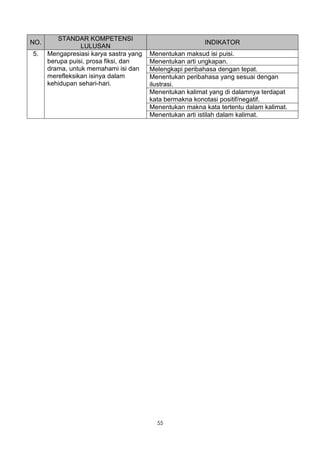 STANDAR KOMPETENSI
NO.                                                       INDIKATOR
                 LULUSAN
5.    Mengapresiasi karya sastra yang   Menentukan maksud isi puisi.
      berupa puisi, prosa fiksi, dan    Menentukan arti ungkapan.
      drama, untuk memahami isi dan     Melengkapi peribahasa dengan tepat.
      merefleksikan isinya dalam        Menentukan peribahasa yang sesuai dengan
      kehidupan sehari-hari.            ilustrasi.
                                        Menentukan kalimat yang di dalamnya terdapat
                                        kata bermakna konotasi positif/negatif.
                                        Menentukan makna kata tertentu dalam kalimat.
                                        Menentukan arti istilah dalam kalimat.




                                          55
 