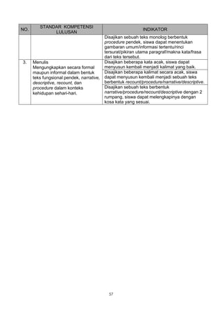 STANDAR KOMPETENSI
NO.                                                           INDIKATOR
              LULUSAN
                                           Disajikan sebuah teks monolog berbentuk
                                           procedure pendek, siswa dapat menentukan
                                           gambaran umum/informasi tertentu/rinci
                                           tersurat/pikiran utama paragraf/makna kata/frasa
                                           dari teks tersebut.
3.    Menulis                              Disajikan beberapa kata acak, siswa dapat
      Mengungkapkan secara formal          menyusun kembali menjadi kalimat yang baik.
      maupun informal dalam bentuk         Disajikan beberapa kalimat secara acak, siswa
      teks fungsional pendek, narrative,   dapat menyusun kembali menjadi sebuah teks
      descriptive, recount, dan            berbentuk recount/procedure/narrative/descriptive.
      procedure dalam konteks              Disajikan sebuah teks berbentuk
      kehidupan sehari-hari.               narrative/procedure/recount/descriptive dengan 2
                                           rumpang, siswa dapat melengkapinya dengan
                                           kosa kata yang sesuai.




                                             57
 