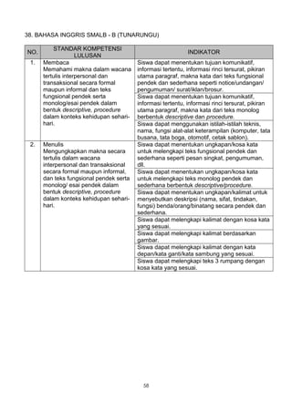 38. BAHASA INGGRIS SMALB - B (TUNARUNGU)

          STANDAR KOMPETENSI
NO.                                                          INDIKATOR
                    LULUSAN
 1.   Membaca                            Siswa dapat menentukan tujuan komunikatif,
      Memahami makna dalam wacana        informasi tertentu, informasi rinci tersurat, pikiran
      tertulis interpersonal dan         utama paragraf, makna kata dari teks fungsional
      transaksional secara formal        pendek dan sederhana seperti notice/undangan/
      maupun informal dan teks           pengumuman/ surat/iklan/brosur.
      fungsional pendek serta            Siswa dapat menentukan tujuan komunikatif,
      monolog/esai pendek dalam          informasi tertentu, informasi rinci tersurat, pikiran
      bentuk descriptive, procedure      utama paragraf, makna kata dari teks monolog
      dalam konteks kehidupan sehari-    berbentuk descriptive dan procedure.
      hari.                              Siswa dapat menggunakan istilah-istilah teknis,
                                         nama, fungsi alat-alat keterampilan (komputer, tata
                                         busana, tata boga, otomotif, cetak sablon).
 2.   Menulis                            Siswa dapat menentukan ungkapan/kosa kata
      Mengungkapkan makna secara         untuk melengkapi teks fungsional pendek dan
      tertulis dalam wacana              sederhana seperti pesan singkat, pengumuman,
      interpersonal dan transaksional    dll.
      secara formal maupun informal,     Siswa dapat menentukan ungkapan/kosa kata
      dan teks fungsional pendek serta   untuk melengkapi teks monolog pendek dan
      monolog/ esai pendek dalam         sederhana berbentuk descriptive/procedure.
      bentuk descriptive, procedure      Siswa dapat menentukan ungkapan/kalimat untuk
      dalam konteks kehidupan sehari-    menyebutkan deskripsi (nama, sifat, tindakan,
      hari.                              fungsi) benda/orang/binatang secara pendek dan
                                         sederhana.
                                         Siswa dapat melengkapi kalimat dengan kosa kata
                                         yang sesuai.
                                         Siswa dapat melengkapi kalimat berdasarkan
                                         gambar.
                                         Siswa dapat melengkapi kalimat dengan kata
                                         depan/kata ganti/kata sambung yang sesuai.
                                         Siswa dapat melengkapi teks 3 rumpang dengan
                                         kosa kata yang sesuai.




                                           58
 
