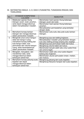 39. MATEMATIKA SMALB - A, D, DAN E (TUNANETRA, TUNADAKSA RINGAN, DAN
    TUNALARAS)

          STANDAR KOMPETENSI
NO.                                                       INDIKATOR
                  LULUSAN
 1.   Melakukan operasi hitung          Menentukan hasil operasi hitung beberapa
      bilangan cacah, bulat, pecahan,   bilangan cacah dan bulat.
      serta dapat menggunakannya        Menentukan hasil operasi hitung beberapa
      dalam menyelesaikan masalah.      pecahan.
                                        Menyelesaikan permasalahan yang berkaitan
                                        dengan skala.
 2.   Memahami konsep barisan           Menentukan suku-suku atau pola suatu barisan
      bilangan dan menggunakannya       bilangan.
      dalam pemecahan masalah.
 3.   Mengenali unsur-unsur bangun      Menghitung luas dan keliling lingkaran.
      datar dan bangun ruang,           Menyelesaikan masalah yang berkaitan dengan
      memahami konsep keliling dan      luas atau keliling persegi panjang atau segitiga.
      luas bangun datar, luas           Menghitung luas permukaan balok dan kubus.
      permukaan dan volume bangun       Menghitung volume balok dan kubus.
      ruang, serta menerapkannya        Menentukan banyak salah satu unsur pada limas
      dalam pemecahan masalah.          dan prisma tegak.
 4.   Mengolah, menyajikan, dan         Menentukan salah satu unsur pada diagram
      menafsirkan data, serta           batang atau lingkaran.
      menggunakannya dalam              Menentukan ukuran pemusatan (mean, median,
      kehidupan sehari-hari.            dan modus).
 5.   Memahami konsep peluang suatu     Menghitung peluang dari suatu kejadian.
      kejadian dan dapat                Menghitung frekuensi harapan dari suatu kejadian.
      menggunakannya dalam
      kehidupan sehari-hari.




                                          59
 