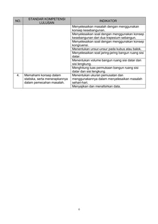 STANDAR KOMPETENSI
NO.                                                      INDIKATOR
             LULUSAN
                                      Menyelesaikan masalah dengan menggunakan
                                      konsep kesebangunan.
                                      Menyelesaikan soal dengan menggunakan konsep
                                      kesebangunan dari dua trapesium sebangun.
                                      Menyelesaikan soal dengan menggunakan konsep
                                      kongruensi.
                                      Menentukan unsur-unsur pada kubus atau balok.
                                      Menyelesaikan soal jaring-jaring bangun ruang sisi
                                      datar.
                                      Menentukan volume bangun ruang sisi datar dan
                                      sisi lengkung.
                                      Menghitung luas permukaan bangun ruang sisi
                                      datar dan sisi lengkung.
4.    Memahami konsep dalam           Menentukan ukuran pemusatan dan
      statiska, serta menerapkannya   menggunakannya dalam menyelesaikan masalah
      dalam pemecahan masalah.        sehari-hari.
                                      Menyajikan dan menafsirkan data.




                                          6
 
