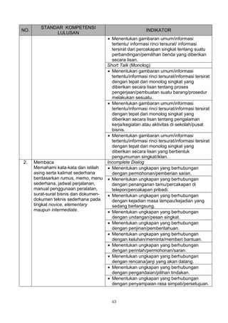 STANDAR KOMPETENSI
NO.                                                         INDIKATOR
              LULUSAN
                                      • Menentukan gambaran umum/informasi
                                        tertentu/ informasi rinci tersurat/ informasi
                                        tersirat dari percakapan singkat tentang suatu
                                        perbandingan/pemilihan benda yang diberikan
                                        secara lisan.
                                      Short Talk (Monolog)
                                      • Menentukan gambaran umum/informasi
                                        tertentu/informasi rinci tersurat/informasi tersirat
                                        dengan tepat dari monolog singkat yang
                                        diberikan secara lisan tentang proses
                                        pengerjaan/pembuatan suatu barang/prosedur
                                        melakukan sesuatu.
                                      • Menentukan gambaran umum/informasi
                                        tertentu/informasi rinci tersurat/informasi tersirat
                                        dengan tepat dari monolog singkat yang
                                        diberikan secara lisan tentang pengalaman
                                        kerja/kegiatan atau aktivitas di sekolah/pusat
                                        bisnis.
                                      • Menentukan gambaran umum/informasi
                                        tertentu/informasi rinci tersurat/informasi tersirat
                                        dengan tepat dari monolog singkat yang
                                        diberikan secara lisan yang berbentuk
                                        pengumuman singkat/iklan.
2.    Membaca                         Incomplete Dialog
      Memahami kata-kata dan istilah  • Menentukan ungkapan yang berhubungan
      asing serta kalimat sederhana     dengan permohonan/pemberian saran.
      berdasarkan rumus, memo, menu • Menentukan ungkapan yang berhubungan
      sederhana, jadwal perjalanan,     dengan penanganan tamu/percakapan di
      manual penggunaan peralatan,      telepon/percakapan pribadi.
      surat-surat bisnis dan dokumen- • Menentukan ungkapan yang berhubungan
      dokumen teknis sederhana pada     dengan kejadian masa lampau/kejadian yang
      tingkat novice, elementary        sedang berlangsung.
      maupun intermediate.            • Menentukan ungkapan yang berhubungan
                                        dengan undangan/pesan singkat.
                                      • Menentukan ungkapan yang berhubungan
                                        dengan perijinan/pemberitahuan.
                                      • Menentukan ungkapan yang berhubungan
                                        dengan keluhan/meminta/memberi bantuan.
                                      • Menentukan ungkapan yang berhubungan
                                        dengan perintah/permohonan/saran.
                                      • Menentukan ungkapan yang berhubungan
                                        dengan rencana/janji yang akan datang.
                                      • Menentukan ungkapan yang berhubungan
                                        dengan pengandaian/pilihan tindakan.
                                      • Menentukan ungkapan yang berhubungan
                                        dengan penyampaian rasa simpati/persetujuan.


                                            63
 