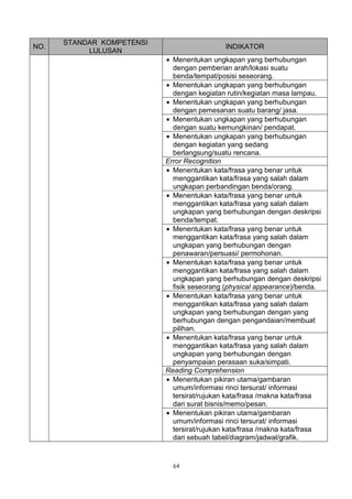 STANDAR KOMPETENSI
NO.                                          INDIKATOR
           LULUSAN
                           • Menentukan ungkapan yang berhubungan
                             dengan pemberian arah/lokasi suatu
                             benda/tempat/posisi seseorang.
                           • Menentukan ungkapan yang berhubungan
                             dengan kegiatan rutin/kegiatan masa lampau.
                           • Menentukan ungkapan yang berhubungan
                             dengan pemesanan suatu barang/ jasa.
                           • Menentukan ungkapan yang berhubungan
                             dengan suatu kemungkinan/ pendapat.
                           • Menentukan ungkapan yang berhubungan
                             dengan kegiatan yang sedang
                             berlangsung/suatu rencana.
                           Error Recognition
                           • Menentukan kata/frasa yang benar untuk
                             menggantikan kata/frasa yang salah dalam
                             ungkapan perbandingan benda/orang.
                           • Menentukan kata/frasa yang benar untuk
                             menggantikan kata/frasa yang salah dalam
                             ungkapan yang berhubungan dengan deskripsi
                             benda/tempat.
                           • Menentukan kata/frasa yang benar untuk
                             menggantikan kata/frasa yang salah dalam
                             ungkapan yang berhubungan dengan
                             penawaran/persuasi/ permohonan.
                           • Menentukan kata/frasa yang benar untuk
                             menggantikan kata/frasa yang salah dalam
                             ungkapan yang berhubungan dengan deskripsi
                             fisik seseorang (physical appearance)/benda.
                           • Menentukan kata/frasa yang benar untuk
                             menggantikan kata/frasa yang salah dalam
                             ungkapan yang berhubungan dengan yang
                             berhubungan dengan pengandaian/membuat
                             pilihan.
                           • Menentukan kata/frasa yang benar untuk
                             menggantikan kata/frasa yang salah dalam
                             ungkapan yang berhubungan dengan
                             penyampaian perasaan suka/simpati.
                           Reading Comprehension
                           • Menentukan pikiran utama/gambaran
                             umum/informasi rinci tersurat/ informasi
                             tersirat/rujukan kata/frasa /makna kata/frasa
                             dari surat bisnis/memo/pesan.
                           • Menentukan pikiran utama/gambaran
                             umum/informasi rinci tersurat/ informasi
                             tersirat/rujukan kata/frasa /makna kata/frasa
                             dari sebuah tabel/diagram/jadwal/grafik.


                             64
 
