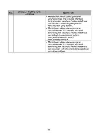 STANDAR KOMPETENSI
NO.                                          INDIKATOR
           LULUSAN
                           • Menentukan pikiran utama/gambaran
                             umum/informasi rinci tersurat/ informasi
                             tersirat/rujukan kata/frasa /makna kata/frasa
                             dari teks recount tentang pengalaman
                             kerja/kejadian yang dialami.
                           • Menentukan pikiran utama/gambaran
                             umum/informasi rinci tersurat/ informasi
                             tersirat/rujukan kata/frasa /makna kata/frasa
                             dari sebuah teks procedure tentang
                             mengerjakan sesuatu seperti
                             manual/resep/petunjuk.
                           • Menentukan pikiran utama/gambaran
                             umum/informasi rinci tersurat/ informasi
                             tersirat/rujukan kata/frasa /makna kata/frasa
                             dari teks iklan (advertisement) tentang sebuah
                             produk/tempat/jasa.




                             65
 