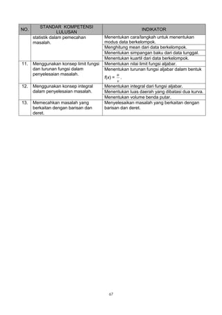 STANDAR KOMPETENSI
NO.                                                      INDIKATOR
                   LULUSAN
      statistik dalam pemecahan         Menentukan cara/langkah untuk menentukan
      masalah.                          modus data berkelompok.
                                        Menghitung mean dari data berkelompok.
                                        Menentukan simpangan baku dari data tunggal.
                                        Menentukan kuartil dari data berkelompok.
11.   Menggunakan konsep limit fungsi   Menentukan nilai limit fungsi aljabar.
      dan turunan fungsi dalam          Menentukan turunan fungsi aljabar dalam bentuk
      penyelesaian masalah.                   u
                                        f(x) = .
                                              v
12.   Menggunakan konsep integral       Menentukan integral dari fungsi aljabar.
      dalam penyelesaian masalah.       Menentukan luas daerah yang dibatasi dua kurva.
                                        Menentukan volume benda putar.
13.   Memecahkan masalah yang           Menyelesaikan masalah yang berkaitan dengan
      berkaitan dengan barisan dan      barisan dan deret.
      deret.




                                          67
 