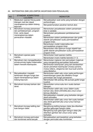 44. MATEMATIKA SMK (KELOMPOK AKUNTANSI DAN PENJUALAN)

          STANDAR KOMPETENSI
NO.                                                          INDIKATOR
                    LULUSAN
 1.   Melakukan operasi hitung pada       Menyelesaikan soal cerita yang berkaitan dengan
      bilangan real dan dapat             perbandingan.
      menerapkannya dalam bidang          Menyederhanakan pecahan bentuk akar.
      kejuruan.
 2.   Memahami konsep persamaan           Menentukan penyelesaian sistem persamaan
      dan pertidaksamaan, program         linier 2 variabel.
      linier, serta dapat                 Menentukan penyelesaian pertidaksamaan
      menerapkannya dalam                 kuadrat.
      pemecahan masalah.                  Menentukan sistem pertidaksamaan dari grafik
                                          daerah penyelesaian suatu permasalahan
                                          program linier.
                                          Menentukan model matematika dari
                                          permasalahan program linier.
                                          Menentukan nilai optimum fungsi objektif dari
                                          grafik daerah penyelesaian suatu permasalahan
                                          program linier.
 3.   Memahami operasi pada               Menentukan hasil operasi matriks.
      matriks.                            Menentukan invers matriks berordo 2 × 2.
 4.   Memahami dan mengaplikasikan        Menentukan ingkaran dari pernyataan majemuk
      prinsip-prinsip logika matematika   yang mengandung pernyataan berkuantor.
      dalam menarik kesimpulan.           Menentukan kesimpulan yang sah berdasarkan
                                          aturan penarikan kesimpulan (modus ponens,
                                          modus tollens, silogisme) dari dua buah premis
                                          yang diketahui.
 5.   Menyelesaikan masalah               Menentukan salah satu unsur pada perhitungan
      berkenaan dengan fungsi dan         keseimbangan pasar jika diketahui fungsi
      dapat menerapkannya dalam           permintaan dan fungsi penawaran.
      bidang kejuruan.                    Menentukan titik potong, titik puncak grafik fungsi
                                          kuadrat.
 6.   Memahami konsep barisan dan         Menentukan rumus suku ke-n suatu barisan
      deret.                              bilangan .
                                          Menentukan salah satu unsur dalam suatu
                                          barisan atau deret aritmetika jika unsur-unsur
                                          lainnya diketahui.
                                          Menyelesaikan masalah yang berkaitan dengan
                                          deret aritmetika.
                                          Menentukan salah satu unsur dari suatu barisan
                                          atau deret geometri jika unsur-unsur lainnya
                                          diketahui.
 7.   Memahami konsep keliling dan        Menghitung keliling bangun datar jika diberikan
      luas bangun datar.                  gambar gabungan bangun datar.
                                          Menghitung luas gabungan bangun datar jika
                                          diberikan gambar dan unsur-unsur yang
                                          berkaitan.
 8.   Memahami konsep permutasi           Menyelesaikan permasalahan yang berkaitan
      dan kombinasi serta banyak          dengan permutasi atau kombinasi.

                                            68
 