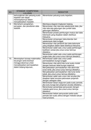STANDAR KOMPETENSI
NO.                                                      INDIKATOR
                 LULUSAN
      kemungkinan dan peluang suatu    Menentukan peluang suatu kejadian.
      kejadian dan dapat
      menerapkannya dalam
      menyelesaikan masalah.
9.    Memahami pengolahan,             Membaca diagram lingkaran/ batang.
      penyajian, dan penafsiran data   Menentukan nilai rata-rata sekelompok data, jika
      statistik.                       nilai rata-rata gabungan dan jumlah data
                                       gabungan diketahui.
                                       Menentukan proses perhitungan modus dari data
                                       kelompok yang disajikan dalam distribusi
                                       frekuensi.
                                       Menentukan simpangan baku/standar dari
                                       sekelompok data tunggal.
                                       Menentukan nilai persentil dari data kelompok
                                       yang disajikan dalam tabel distribusi frekuensi.
                                       Menentukan salah satu unsur pada perhitungan
                                       koefisien variasi jika unsur-unsur lainnya
                                       diketahui.
                                       Menentukan salah satu unsur pada perhitungan
                                       angka baku jika unsur-unsur lainnya diketahui.
10.   Menerapkan konsep matematika     Menentukan salah satu unsur pada
      keuangan serta terampil          permasalahan bunga tunggal.
      menggunakannya untuk             Menentukan nilai akhir/nilai tunai suatu modal
      menyelesaikan permasalahan       dengan bantuan tabel bunga majemuk.
      dalam bidang kejuruan.           Menyelesaikan permasalahan nilai akhir/nilai
                                       tunai rente, jika unsur-unsur lainnya diketahui.
                                       Menyelesaikan permasalahan nilai tunai rente
                                       kekal, jika unsur-unsur lainnya diketahui.
                                       Menentukan salah satu unsur dari anuitas jika
                                       disajikan tabel rencana pelunasan pinjaman
                                       dengan sebagian data.
                                       Menentukan besar angsuran pada suatu periode,
                                       jika suku bunga dan pinjaman anuitas diketahui.
                                       Menentukan persentase penyusutan dengan
                                       metode garis lurus, jika unsur-unsur lainnya
                                       diketahui.
                                       Menentukan beban penyusutan pada suatu
                                       periode dari suatu aktiva dengan metode satuan
                                       hasil produksi.




                                         69
 