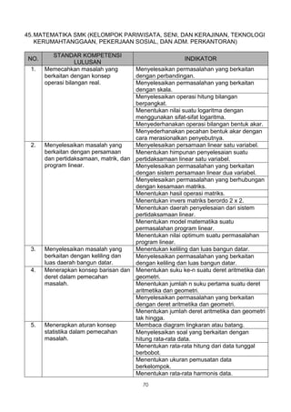 45. MATEMATIKA SMK (KELOMPOK PARIWISATA, SENI, DAN KERAJINAN, TEKNOLOGI
    KERUMAHTANGGAAN, PEKERJAAN SOSIAL, DAN ADM. PERKANTORAN)

          STANDAR KOMPETENSI
 NO.                                                     INDIKATOR
                   LULUSAN
 1.    Memecahkan masalah yang         Menyelesaikan permasalahan yang berkaitan
       berkaitan dengan konsep         dengan perbandingan.
       operasi bilangan real.          Menyelesaikan permasalahan yang berkaitan
                                       dengan skala.
                                       Menyelesaikan operasi hitung bilangan
                                       berpangkat.
                                       Menentukan nilai suatu logaritma dengan
                                       menggunakan sifat-sifat logaritma.
                                       Menyederhanakan operasi bilangan bentuk akar.
                                       Menyederhanakan pecahan bentuk akar dengan
                                       cara merasionalkan penyebutnya.
 2.    Menyelesaikan masalah yang      Menyelesaikan persamaan linear satu variabel.
       berkaitan dengan persamaan      Menentukan himpunan penyelesaian suatu
       dan pertidaksamaan, matrik, dan pertidaksamaan linear satu variabel.
       program linear.                 Menyelesaikan permasalahan yang berkaitan
                                       dengan sistem persamaan linear dua variabel.
                                       Menyelesaikan permasalahan yang berhubungan
                                       dengan kesamaan matriks.
                                       Menentukan hasil operasi matriks.
                                       Menentukan invers matriks berordo 2 x 2.
                                       Menentukan daerah penyelesaian dari sistem
                                       pertidaksamaan linear.
                                       Menentukan model matematika suatu
                                       permasalahan program linear.
                                       Menentukan nilai optimum suatu permasalahan
                                       program linear.
 3.    Menyelesaikan masalah yang      Menentukan keliling dan luas bangun datar.
       berkaitan dengan keliling dan   Menyelesaikan permasalahan yang berkaitan
       luas daerah bangun datar.       dengan keliling dan luas bangun datar.
 4.    Menerapkan konsep barisan dan Menentukan suku ke-n suatu deret aritmetika dan
       deret dalam pemecahan           geometri.
       masalah.                        Menentukan jumlah n suku pertama suatu deret
                                       aritmetika dan geometri.
                                       Menyelesaikan permasalahan yang berkaitan
                                       dengan deret aritmetika dan geometri.
                                       Menentukan jumlah deret aritmetika dan geometri
                                       tak hingga.
 5.    Menerapkan aturan konsep        Membaca diagram lingkaran atau batang.
       statistika dalam pemecahan      Menyelesaikan soal yang berkaitan dengan
       masalah.                        hitung rata-rata data.
                                       Menentukan rata-rata hitung dari data tunggal
                                       berbobot.
                                       Menentukan ukuran pemusatan data
                                       berkelompok.
                                       Menentukan rata-rata harmonis data.
                                          70
 