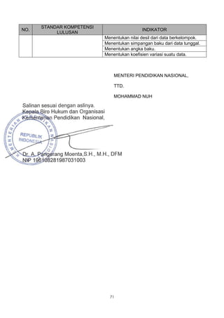 STANDAR KOMPETENSI
NO.                                         INDIKATOR
           LULUSAN
                           Menentukan nilai desil dari data berkelompok.
                           Menentukan simpangan baku dari data tunggal.
                           Menentukan angka baku.
                           Menentukan koefisien variasi suatu data.



                               MENTERI PENDIDIKAN NASIONAL,

                               TTD.

                               MOHAMMAD NUH




                             71
 