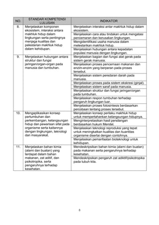 STANDAR KOMPETENSI
NO.                                                      INDIKATOR
                LULUSAN
8.    Menjelaskan komponen             Menjelaskan interaksi antar makhluk hidup dalam
      ekosistem, interaksi antara      ekosistem.
      makhluk hidup dalam              Menjelaskan cara atau tindakan untuk mengatasi
      lingkungan serta pentingnya      pencemaran dan kerusakan lingkungan.
      menjaga kualitas dan             Mengidentifikasi usaha manusia dalam
      pelestarian makhluk hidup        melestarikan makhluk hidup.
      dalam kehidupan.                 Menjelaskan hubungan antara kepadatan
                                       populasi manusia dengan lingkungan.
9.    Menjelaskan hubungan antara      Menjelaskan bagian dan fungsi alat gerak pada
      struktur dan fungsi              sistem gerak manusia.
      jaringan/organ-organ pada        Menjelaskan proses pencernaan makanan dan
      manusia dan tumbuhan.            enzim-enzim yang berperan pada proses
                                       tersebut.
                                       Menjelaskan sistem peredaran darah pada
                                       manusia.
                                       Menjelaskan proses pada sistem ekskresi (ginjal).
                                       Menjelaskan sistem saraf pada manusia.
                                       Menjelaskan struktur dan fungsi jaringan/organ
                                       pada tumbuhan.
                                       Menjelaskan respon tumbuhan terhadap
                                       pengaruh lingkungan luar.
                                       Menjelaskan proses fotosintesis berdasarkan
                                       percobaan tentang proses tersebut.
10.   Mengaplikasikan konsep           Menjelaskan konsep perilaku makhluk hidup
      pertumbuhan dan                  untuk mempertahankan kelangsungan hidupnya.
      perkembangan, kelangsungan       Menginterpretasikan hasil persilangan
      hidup dan pewarisan sifat pada   berdasarkan hukum Mendel.
      organisme serta kaitannya        Menjelaskan teknologi reproduksi yang tepat
      dengan lingkungan, teknologi     untuk meningkatkan kualitas dan kuantitas
      dan masyarakat.                  organisme disertai dengan contohnya.
                                       Menjelaskan pemanfaatan bioteknologi untuk
                                       kehidupan.
11.   Menjelaskan bahan kimia          Mendeskripsikan bahan kimia (alami dan buatan)
      (alami dan buatan) yang          pada makanan serta pengaruhnya terhadap
      terdapat dalam bahan             kesehatan.
      makanan, zat aditif, dan         Mendeskripsikan pengaruh zat adiktif/psikotropika
      psikotropika, serta              pada tubuh kita.
      pengaruhnya terhadap
      kesehatan.




                                          8
 