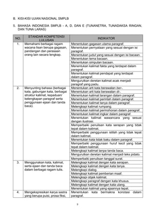 B. KISI-KISI UJIAN NASIONAL SMPLB

5. BAHASA INDONESIA SMPLB - A, D, DAN E (TUNANETRA, TUNADAKSA RINGAN,
   DAN TUNA LARAS)

          STANDAR KOMPETENSI
 NO.                                                       INDIKATOR
                  LULUSAN
  1.   Memahami berbagai ragam           Menentukan gagasan utama paragraf.
       wacana lisan berupa gagasan,      Menentukan pernyataan yang sesuai dengan isi
       pandangan dan perasaan            paragraf.
       orang lain secara lengkap.        Menentukan judul yang sesuai dengan isi bacaan.
                                         Menentukan tema bacaan.
                                         Menentukan simpulan bacaan.
                                         Menentukan kalimat fakta yang terdapat dalam
                                         paragraf.
                                         Menentukan kalimat pendapat yang terdapat
                                         dalam paragraf.
                                         Mengurutkan deretan kalimat acak menjadi
                                         paragraf yang padu.
  2.   Menyunting bahasa (berbagai       Menentukan arti kata berawalan ber-.
       kata, gabungan kata, berbagai     Menentukan arti kata berawalan di-.
       struktur kalimat, kepaduan/       Menentukan kalimat larangan dalam paragraf.
       kelengkapan paragraf serta        Menentukan kalimat perintah dalam paragraf.
       penggunaan ejaan dan tanda        Menentukan kalimat tanya dalam paragraf.
       baca).                            Melengkapi kalimat rumpang.
                                         Menentukan kalimat permohonan dalam paragraf.
                                         Menentukan kalimat ingkar dalam paragraf.
                                         Menentukan kalimat wawancara yang sesuai
                                         dengan ilustrasi.
                                         Memperbaiki penulisan kata serapan yang tidak
                                         tepat dalam kalimat.
                                         Memperbaiki penggunaan istilah yang tidak tepat
                                         dalam kalimat.
                                         Menentukan kata tidak baku dalam paragraf.
                                         Memperbaiki penggunaan huruf kecil yang tidak
                                         tepat dalam kalimat.
                                         Melengkapi kalimat tanpa tanda baca.
                                         Mengurutkan deretan kalimat menjadi teks pidato.
                                         Memperbaiki penulisan tanggal surat.
  3.   Menggunakan kata, kalimat,        Melengkapi kalimat dengan kata serapan.
       serta ejaan dan tanda baca        Melengkapi kalimat dengan kata tanya.
       dalam berbagai ragam tulis.       Melengkapi dialog.
                                         Melengkapi kalimat pemberian maaf.
                                         Melengkapi objek kalimat.
                                         Melengkapi paragraf dengan kata khusus.
                                         Melengkapi kalimat dengan kata ulang.
                                         Menentukan kalimat yang ejaannya tepat.
  4.   Mengekspresikan karya sastra      Menentukan kata bermakna konotasi dalam
       yang berupa puisi, prosa fiksi,   paragraf.

                                            9
 