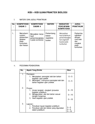 KISI – KISI UJIAN PRAKTEK BIOLOGI
I. MATERI DAN JUDUL PRAKTIKUM
No
.
KOMPETENSI
DASAR 3
KOMPETENSI
DASAR 4
MATERI INDIKATOR
PENCAPAIAN
KOMPETENSI
JUDUL
PRAKTIKUM
1. Memahami
system
perkemban
gbiakan
pada
tumbuhan
dan hewan
Menyajikan karya
hasil
perkembangbiaka
n pada tumbuhan
Perkembang
biakan
vegetative
buatan
Menyajikan
hasil praktikum
perkembangbia
kan vegetatif
buatanpada
tumbuhan
Perkemba
ngbiakan
dengan
cara stek
dan
cangkok
pada
tumbuhan
II. PEDOMAN PENSKORAN
No. Aspek Yang Dinilai Skor
1.
2.
3.
Persiapan:
1. Menyiapkan perangkat alat dan bahan
kegiatan ujian paktek
2. Merangkai / menyusun perangkat alat dan
bahan kegiatan ujian praktek
Proses :
1. Urutan langkah –langkah /prosedur
kegiatan praktikum
2. Menggunakan alat dan bahan sesuai
dengan fungsinya.
3. Hasil kegiatan ujian praktek
Laporan :
1. Penulisan tujuan kegiatan praktikum
2. Penulisan alat dan bahan yang digunakan
dalam praktikum
0 – 5
0 – 5
0 – 15
0 – 15
0 – 10
0 – 5
0 – 5
0 – 10
 