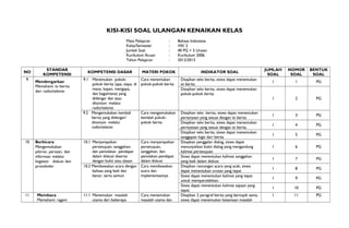 KISI-KISI SOAL ULANGAN KENAIKAN KELAS
                                                      Mata Pelajaran           :     Bahasa Indonesia
                                                      Kelas/Semester           :     VIII/ 2
                                                      Jumlah Soal              :     40 PG + 5 Uraian
                                                      Kurikulum Acuan          :     Kurikulum 2006
                                                      Tahun Pelajaran          :     2012/2013

          STANDAR                                                                                                                       JUMLAH   NOMOR   BENTUK
NO                             KOMPETENSI DASAR                 MATERI POKOK                      INDIKATOR SOAL
         KOMPETENSI                                                                                                                      SOAL     SOAL    SOAL
9                            9.1 Menemukan pokok-               Cara menemukan        Disajikan teks berita, siswa dapat menentukan
     Mendengarkan                                                                                                                         1        1       PG
                                 pokok berita (apa, siapa, di   pokok-pokok berita    isi berita
     Memahami isi berita
                                 mana, kapan, mengapa,                                Disajikan teks berita, siswa dapat menentukan
     dari radio/televisi
                                 dan bagaimana) yang                                  pokok-pokok berita
                                 didengar dan atau                                                                                        1        2       PG
                                 ditonton melalui
                                 radio/televisi
                             9.2 Mengemukakan kembali           Cara mengemukakan     Disajikan teks berita, siswa dapat menentukan
                                                                                                                                          1        3       PG
                                 berita yang didengar/          kembali pokok-        pertanyaan yang sesuai dengan isi berita
                                 ditonton melalui               pokok berita          Disajikan teks berita, siswa dapat menentukan
                                                                                                                                          1        4       PG
                                 radio/televisi                                       pernyataan yang sesuai dengan isi berita
                                                                                      Disajikan teks berita, siswa dapat menentukan
                                                                                                                                          1        5       PG
                                                                                      tanggapan logis dari berita
10   Berbicara               10.1 Menyampaikan                  Cara menyampaikan     Disajikan penggalan dialog, siswa dapat
     Mengemukakan                 persetujuan, sanggahan,       persetujuan,          menunjukkan bukti dialog yang mengandung            1        6       PG
     pikiran, persaan, dan        dan penolakan pendapat        sanggahan, dan        kalimat persetujuan
     informasi melalui            dalam diskusi disertai        penolakan pendapat    Siswa dapat menentukan kalimat sanggahan
                                                                                                                                          1        7       PG
     kegiatan diskusi dan         dengan bukti atau alasan      dalam diskusi         yang baik dalam diskusi
     protokoler              10.2 Membawakan acara dengan       Cara membawakan       Disajikan rancangan acara yang acak, siswa
                                                                                                                                          1        8       PG
                                  bahasa yang baik dan          acara dan             dapat menentukan urutan yang tepat
                                  benar, serta santun           implementasinya       Siswa dapat menentukan kalimat yang tepat
                                                                                                                                          1        9       PG
                                                                                      untuk mempersilahkan.
                                                                                      Siswa dapat menentukan kalimat sapaan yang
                                                                                                                                          1       10       PG
                                                                                      tepat.
11    Membaca                11.1 Menemukan masalah             Cara menemukan        Disajikan 2 paragraf berita yang bertopik sama,     1       11       PG
      Memahami ragam              utama dari beberapa           masalah utama dan     siswa dapat menentukan kesamaan masalah
 