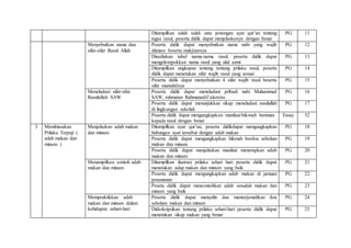 Ditampilkan salah salah satu potongan ayat qur’an tentang
tugas rasul, peserta didik dapat menjelaskanya dengan benar
PG 11
Menyebutkan nama dan
sifat-sifat Rasul Allah
Peserta didik dapat menyebutkan nama nabi yang wajib
diimani beserta mukjizatnya
PG 12
Disediakan tabel nama-nama rasul, peserta didik dapat
mengelompokkan nama rasul yang ulul azmi
PG 13
Ditampilkan ungkapan tentang tentang prilaku rasul, peserta
didik dapat menetukan sifat wajib rasul yang sesuai
PG 14
Peserta didik dapat menyebutkan 4 sifat wajib rasul beserta
sifat mustahilnya
PG 15
Meneladani sifat-sifat
Rasulullah SAW
Peserta didik dapat meneladani pribadi nabi Muhammad
SAW, rahmatan Rahmatanlil’alamiin
PG 16
Peserta didik dapat menunjukkan sikap meneladani rasulullah
di lingkungan sekolah
PG 17
Peserta didik dapat mengungkapkan manfaat/hikmah beriman
kepada rasul dengan benar
Essay 52
3 Membiasakan
Prilaku Terpuji (
adab makan dan
minum )
Menjelaskan adab makan
dan minum
Ditampilkan ayat qur’an, peserta didikdapat mengungkapkan
hubungan ayat tersebut dengan adab makan
PG 18
Peserta didik dapat mengungkapkan hikmah berdoa sebelum
makan dan minum
PG 19
Peserta didik dapat menjelaskan manfaat menerapkan adab
makan dan minum
PG 20
Menampilkan contoh adab
makan dan minum
Ditampilkan ilustrasi prilaku sehari hari peserta didik dapat
menetukan adap makan dan minum yang baik
PG 21
Peserta didik dapat mengungkapkan adab makan di jamuan
prasmanan
PG 22
Peseta didik dapat mencontohkan adab sesudah makan dan
minum yang baik
PG 23
Mempraktikkan adab
makan dan minum dalam
kehidupan sehari-hari
Peserta didik dapat menyalin dan menterjemahkan doa
sebelum makan dan minum
PG 24
Dideskripsikan tentang prilaku sehari-hari peserta didik dapat
menetukan sikap makan yang benar
PG 25
 