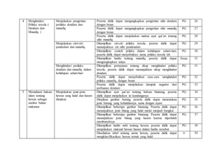 4 Menghindari
Prilaku tercela (
Dendam dan
Munafiq )
Menjelaskan pengertian
perilaku dendam dan
munafiq
Peserta didik dapat mengungkapkan pengertian sifat dendam
dengan benar
PG 26
Peserta didik dapat mengungkapkan pengertian sifat munafiq
dengan benar
PG 27
Peserta didik dapat menjelaskan makna ayat qur’an tentang
sifat munafiq
PG 28
Menjelaskan cirri-ciri
pendedam dan munafiq
Ditampilkan ciri-ciri prilaku tercela, peserta didik dapat
menunjukkan ciri sifat pendendam
PG 29
Ditampilkan contoh prilaku dalam kehidupan sehari-hari,
peserta didik dapat menyebutkan nama prilaku tercela tsb
PG 30
Ditampilkan hadits tentang munafiq, peserta didik dapat
mengungkapkan isinya
Essay 53
Menghindari perilaku
dendam dan munafiq dalam
kehidupan sehari-hari
Ditampilkan pernyataan tentang sikap menghindari prilaku
tercela, peserta didik dapat menunjukkan sikap menghindari
dendam
PG 31
Peserta didik dapat menyebutkan cara-cara menghindari
prilaku munafiq dengan benar
PG 32
Peserta didik dapat menjelaskan dampak negative dari
perbuatan dendam
PG 33
5 Memahami hukum
islam tentang
hewan sebagai
sumber bahan
makanan
Menjelaskan jenis-jenis
hewan yang halal dan haram
dimakan
Ditampilkan ayat qur’an tentang hokum binatang, peserta
didik dapat menjelaskan isi kandunganya
PG 34
Disajikan gambar burung, peserta didik dapat menentukan
jenis burung yang kehalalannya sama dengan ayam
PG 35
Ditampilkan beberapa gambar binatang. Peserta didik dapat
menunjukkan jenis bitang yang halal meski menjadi bangkai
PG 36
Ditampilkan beberapa gambar binatang. Peserta didik dapat
menunjukkan jenis bitang yang haram karena diperintah
membunuhnya
PG 37
Ditampilkan hadits nabi tentang hewan, peserta didik dapat
menjelaskan maksud hewan haram dalam hadits tersebut
PG 38
Disediakan tabel tentang nama hewan, peserta didik dapat
mengklasifikasikan hewan ternak yang halal
6 39
 