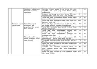 Menghindari makanan yang
bersumber dari binatang
yang haram
Ditampilkan beberapa gambar hewan, peserta didik dapat
meunjukkan jenis hawan yang haram karena dilarang
membunuhnya
7 40
Disediakan tabel tentang nama hewan, peserta didik dapat
mengklasifikasikan hewan yang haram karena menjijikan
8 41
Peserta didik dapat mengungkapkan hikmah menjauhi makan
hewan yang diharamkan
PG 42
Peserta didik dapat menyebutkan contoh contoh hewan yang
diharamkan karena buas
Essay 54
6 Memahami sejarah
dakwah Islam
Menceritakan sejarah
pertumbuhan ilmu
pengetahuan islam sampai
masa Abbasiyah
Peserta didik dapat menyebutkan nama kholifah Bany Abbas
yang berhasil membawa kemajuan ilmu pengetahuan
PG 43
Peserta didik menjelaskan letak geografi ibu kota Daulah
Abbasiyah dengan tepat
PG 44
Peserta didik dapat mengungkapkan kebijakan Bany
Abbasiyyah dalam mengembangkan ilmu pengetahuan
PG 45
Peserta didik dapat mengungkapkan pentingnya ilmu
pengetahuan dalam islam
PG 46
Menyebutkan tokoh ilmuwan
muslim dan peranya sampai
masa Abbasiyah
Ditampilkan nama-nama cendikian muslim, peserta didik
dpt.menyebutkan Cendikian dalam bidang ilmu hadis
PG 47
Peserta didik dapat menyebutkan nama buku/kitab hasil karya
Ibnu Sina
PG 48
Peserta didik dapat menyebutkan nama tokoh muslim dalam
bidang ilmu mate-matika
PG 49
Ditampilkan tabel nama-nama cendikiawan muslim dan
bidang keahlianya, peserta didik dapat menjodohkanya
dengan tepat
PG 50
Peserta didik dapat menyebutkan tokoh cendikiawan muslim
dalam bidang ahli fiqih
Essay 55
 