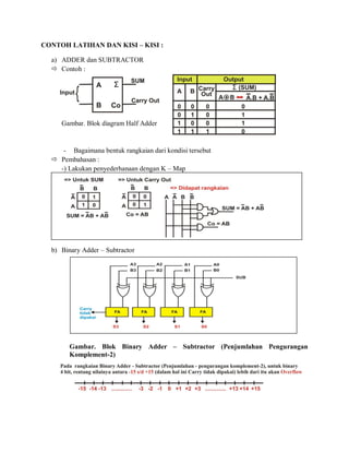 CONTOH LATIHAN DAN KISI – KISI :
a) ADDER dan SUBTRACTOR
 Contoh :
Gambar. Blok diagram Half Adder
- Bagaimana bentuk rangkaian dari kondisi tersebut
 Pembahasan :
-) Lakukan penyederhanaan dengan K – Map
b) Binary Adder – Subtractor
Gambar. Blok Binary Adder – Subtractor (Penjumlahan Pengurangan
Komplement-2)
 