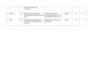 budaya, komunikasi serta
transportasi.
4 SBdP 4,2 Menyanyikan lagu-lagu dalam
berbagai tangga nada dengan iringan
musik.
Menyanyikan lagu yang
bertangga nada mayor tentang
hewan dengan iringan musik.
Praktik 20 4
5 IPA 4,5 Membuat karya tentang konsep
jaring-jaring makanan dalam suatu
ekosistem.
Membuat poster tentang daur
hidup hewan.
Praktik 20 5
 