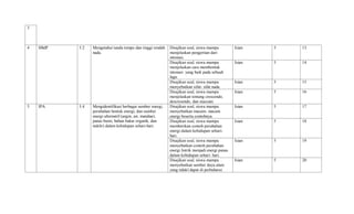 3
4 SBdP 3.2 Mengetahui tanda tempo dan tinggi rendah
nada.
Disajikan soal, siswa mampu
menjelaskan pengertian dari
intonasi.
Isian 5 13
Disajikan soal, siswa mampu
menjelaskan cara membentuk
intonasi yang baik pada sebuah
lagu.
Isian 5 14
Disajikan soal, siswa mampu
menyebutkan sifat- sifat nada.
Isian 5 15
Disajikan soal, siswa mampu
menjelaskan tentang crescendo,
descresendo, dan staccato.
Isian 5 16
5 IPA 3.4 Mengidentifikasi berbagai sumber energi,
perubahan bentuk energi, dan sumber
energi alternatif (angin, air, matahari,
panas bumi, bahan bakar organik, dan
nuklir) dalam kehidupan sehari-hari.
Disajikan soal, siswa mampu
menyebutkan macam- macam
energi beserta contohnya.
Isian 5 17
Disajikan soal, siswa mampu
memberikan contoh perubahan
energi dalam kehidupan sehari-
hari.
Isian 5 18
Disajikan soal, siswa mampu
menyebutkan contoh perubahan
energi listrik menjadi energi panas
dalam kehidupan sehari- hari.
Isian 5 19
Disajikan soal, siswa mampu
menyebutkan sumber daya alam
yang tidakl dapat di perbaharui.
Isian 5 20
 