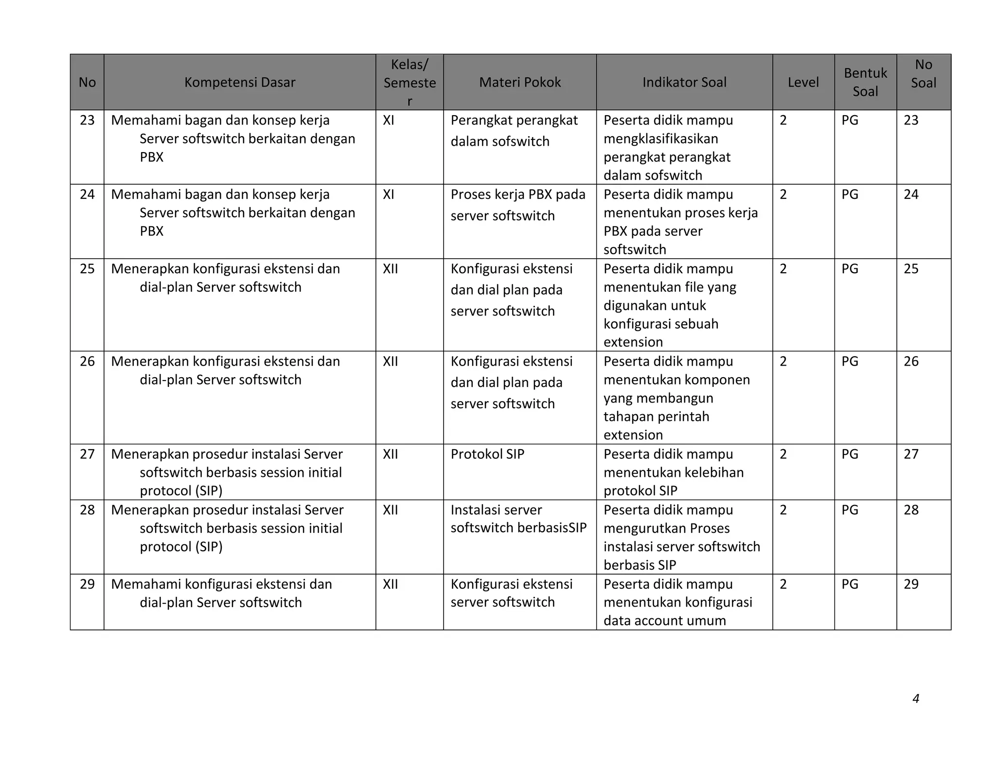 4
No Kompetensi Dasar
Kelas/
Semeste
r
Materi Pokok Indikator Soal Level
Bentuk
Soal
No
Soal
23 Memahami bagan dan konsep kerja
Server softswitch berkaitan dengan
PBX
XI Perangkat perangkat
dalam sofswitch
Peserta didik mampu
mengklasifikasikan
perangkat perangkat
dalam sofswitch
2 PG 23
24 Memahami bagan dan konsep kerja
Server softswitch berkaitan dengan
PBX
XI Proses kerja PBX pada
server softswitch
Peserta didik mampu
menentukan proses kerja
PBX pada server
softswitch
2 PG 24
25 Menerapkan konfigurasi ekstensi dan
dial-plan Server softswitch
XII Konfigurasi ekstensi
dan dial plan pada
server softswitch
Peserta didik mampu
menentukan file yang
digunakan untuk
konfigurasi sebuah
extension
2 PG 25
26 Menerapkan konfigurasi ekstensi dan
dial-plan Server softswitch
XII Konfigurasi ekstensi
dan dial plan pada
server softswitch
Peserta didik mampu
menentukan komponen
yang membangun
tahapan perintah
extension
2 PG 26
27 Menerapkan prosedur instalasi Server
softswitch berbasis session initial
protocol (SIP)
XII Protokol SIP Peserta didik mampu
menentukan kelebihan
protokol SIP
2 PG 27
28 Menerapkan prosedur instalasi Server
softswitch berbasis session initial
protocol (SIP)
XII Instalasi server
softswitch berbasisSIP
Peserta didik mampu
mengurutkan Proses
instalasi server softswitch
berbasis SIP
2 PG 28
29 Memahami konfigurasi ekstensi dan
dial-plan Server softswitch
XII Konfigurasi ekstensi
server softswitch
Peserta didik mampu
menentukan konfigurasi
data account umum
2 PG 29
 