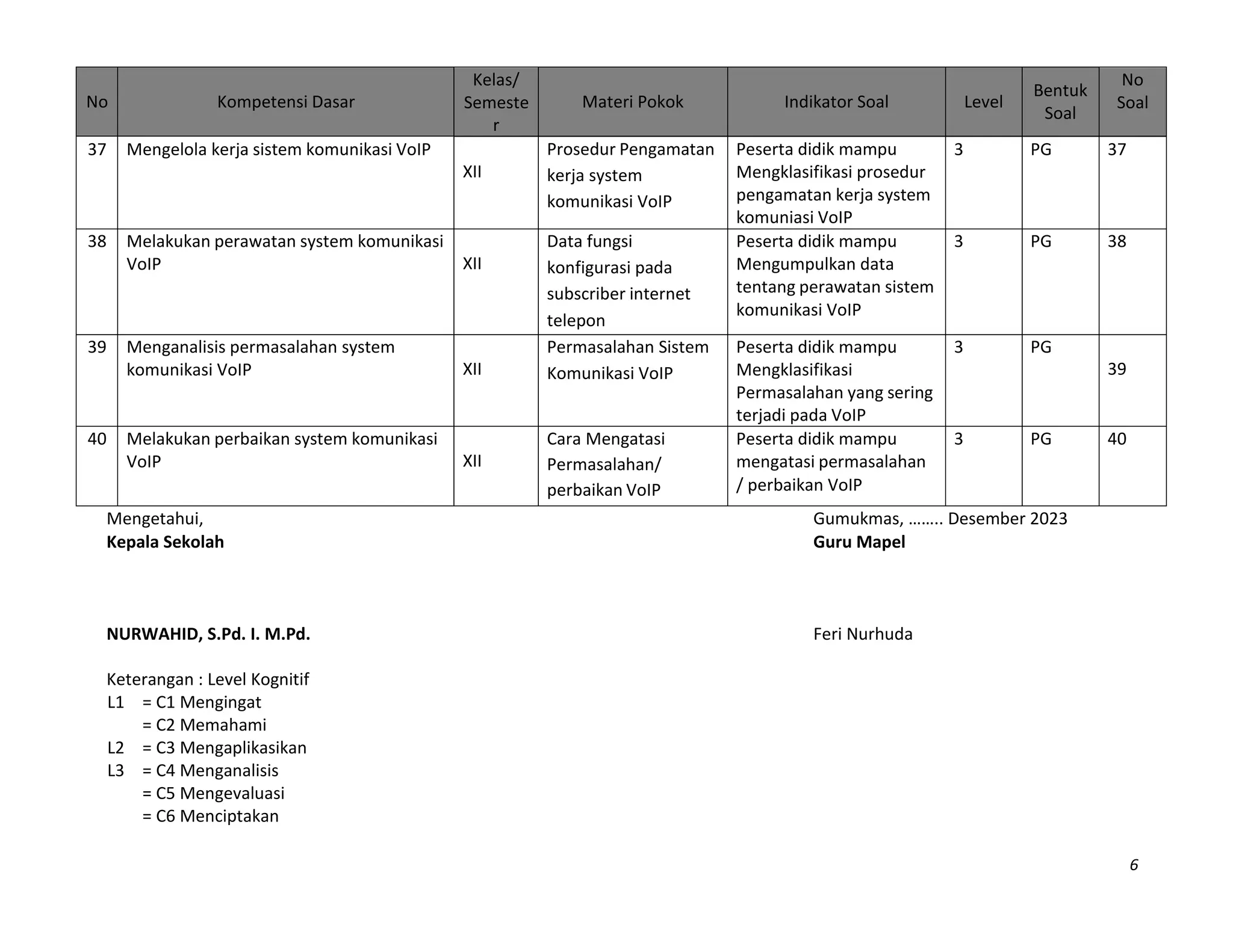 6
No Kompetensi Dasar
Kelas/
Semeste
r
Materi Pokok Indikator Soal Level
Bentuk
Soal
No
Soal
37 Mengelola kerja sistem komunikasi VoIP
XII
Prosedur Pengamatan
kerja system
komunikasi VoIP
Peserta didik mampu
Mengklasifikasi prosedur
pengamatan kerja system
komuniasi VoIP
3 PG 37
38 Melakukan perawatan system komunikasi
VoIP XII
Data fungsi
konfigurasi pada
subscriber internet
telepon
Peserta didik mampu
Mengumpulkan data
tentang perawatan sistem
komunikasi VoIP
3 PG 38
39 Menganalisis permasalahan system
komunikasi VoIP XII
Permasalahan Sistem
Komunikasi VoIP
Peserta didik mampu
Mengklasifikasi
Permasalahan yang sering
terjadi pada VoIP
3 PG
39
40 Melakukan perbaikan system komunikasi
VoIP XII
Cara Mengatasi
Permasalahan/
perbaikan VoIP
Peserta didik mampu
mengatasi permasalahan
/ perbaikan VoIP
3 PG 40
Mengetahui, Gumukmas, …….. Desember 2023
Kepala Sekolah Guru Mapel
NURWAHID, S.Pd. I. M.Pd. Feri Nurhuda
Keterangan : Level Kognitif
L1 = C1 Mengingat
= C2 Memahami
L2 = C3 Mengaplikasikan
L3 = C4 Menganalisis
= C5 Mengevaluasi
= C6 Menciptakan
 