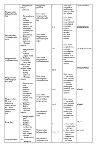 Mengoperasikan 
Software Pengolah 
Kata 
Mengoperasikan 
Software Pengolah 
Angka 
Mengoperasikan 
Software Presentasi 
Mengoperasikan 
Software Aplikasi 
basis data 
Mengoperasikan 
PC yang 
tersambung 
dengan Jaringan 
PC. Dengan 
system operasi 
berbasis 
GUI 
E-mail Client 
Megoperasikan 
1. Mengidentifikasi 
koneksi 
periperhal. 
1. Mengenali menu 
pada 
Software 
pengolah kata 
2. Membuat, 
membuka dan 
menyimpan 
dokumen pada 
software 
pengolah kata. 
3. Melakukan 
Editing 
sederhana. 
4. Mencetak 
dokumen 
1. Mengenali menu 
pada 
Software 
pengolah Angka 
2. Membuat, 
membuka dan 
menyimpan 
dokumen pada 
software 
pengolah Angka. 
3. Melakukan 
Editing 
sederhana. 
4. Mencetak 
dokumen 
1. Mengenali menu 
pada 
Software 
presentasi 
2. Membuat, 
membuka dan 
menyimpan 
dokumen pada 
software 
presentasi. 
3. Melakukan 
Editing 
sederhana. 
4. Mencetak 
dokumen 
1. Mengenali menu 
pada 
Software 
Database. 
2. Membuat, 
membuka dan 
menyimpan 
dokumen 
pada software 
database. 
3. Melakukan Entri 
data. 
4. Melakukan 
menggunakan 
periperhal 
Siswa mampu 
mengoperasikan 
software Pengolah 
kata 
Siswa mampu 
mengoperasikan 
software Pengolah 
Angka 
Siswa mampu 
mengoperasikan 
software Presentasi. 
Siswa mampu 
mengoperasikan 
software Database 
Siswa mampu 
mengoperasikan PC 
yang tersambung 
dengan Jaringan 
mengoperasikan 
software E-mail 
Client 
Mengoperasikan 
Software aplikasi 
Mengoperasikan 
Jaringan Komputer, 
X / 1 
X / 2 
XI /1 
XI / 2 
XII / 1 
XII / 2 
X / 2 
XII / 1,2 
Siswa dapat 
menyebutkan 
periperhal input 
dan output serta 
cara kerjanya 
Siswa mampu 
mengenali 
menu, membuat, 
membuka serta 
menyimpan 
dokumen 
pada program 
pengolah 
kata serta 
mencetak 
dokumen. 
Siswa mampu 
mengenali menu, 
membuat, 
membuka serta 
menyimpan 
dokumen pada 
program pengolah 
kata. 
Serta mencetak 
dokumen. 
Siswa mampu 
mengenali 
menu, membuat, 
membuka serta 
menyimpan 
dokumen 
pada program 
presentasi. Serta 
mencetak 
dokumen. 
Siswa mampu 
mengenali 
menu, membuat, 
membuka serta 
menyimpan 
dokumen 
pada program 
Database 
serta mencetak 
dokumen. 
1. Siswa mampu 
mengoperasika 
n Jaringan. 
2. Siswa mampu 
mendisconnect 
jaringan 
3. Siswa mampu 
sharing File 
dan printer 
15,16,17,18,19,20 
21,22,23,24,25,26, 
27,28,29,30,31,32,33 
34,35,36,37,38,39 
40,41,42 
43,44,45 
46,47 
48,49,50 
 