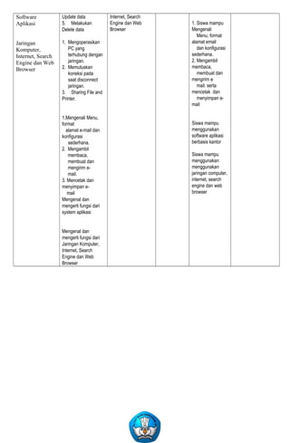 Software 
Aplikasi 
Jaringan 
Komputer, 
Internet, Search 
Engine dan Web 
Browser 
Update data 
5. Melakukan 
Delete data 
1. Mengoperasikan 
PC yang 
terhubung dengan 
jaringan. 
2. Memutuskan 
koneksi pada 
saat disconnect 
jaringan. 
3. Sharing File and 
Printer. 
1.Mengenali Menu, 
format 
alamat e-mail dan 
konfigurasi 
sederhana. 
2. Mengambil 
membaca, 
membuat dan 
mengirim e-mail. 
3. Mencetak dan 
menyimpan e-mail 
Mengenal dan 
mengerti fungsi dari 
system aplikasi 
Mengenal dan 
mengerti fungsi dari 
Jaringan Komputer, 
Internet, Search 
Engine dan Web 
Browser 
Internet, Search 
Engine dan Web 
Browser 
1. Siswa mampu 
Mengenali 
Menu, format 
alamat email 
dan konfigurasi 
sederhana. 
2. Mengambil 
membaca, 
membuat dan 
mengirim e 
mail. serta 
mencetak dan 
menyimpan e-mail 
Siswa mampu 
menggunakan 
software aplikasi 
berbasis kantor 
Siswa mampu 
menggunakan 
menggunakan 
jaringan computer, 
internet, search 
engine dan web 
browser 
 