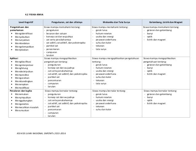 Kisi Kisi Ujian Nasional Tahun 2016 Untuk Smp Mts