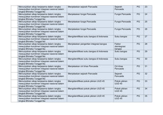 Menunjukkan sikap kerjasama dalam rangka
mewujudkan komitmen integrasi nasional dalam
bingkai Bhineka Tunggal Ika
Menjelas...