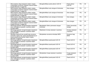 Menunjukkan sikap kerjasama dalam rangka
mewujudkan komitmen integrasi nasional dalam
bingkai Bhineka Tunggal Ika
Mengidentifikasi pokok pikiran UUD 45 Pokok pikiran
UUD 45
PG 36
Menunjukkan sikap kerjasama dalam rangka
mewujudkan komitmen integrasi nasional dalam
bingkai Bhineka Tunggal Ika
Mengidentifikasi suku bangsa di Indonesia Suku bangsa PG 37
Menunjukkan sikap kerjasama dalam rangka
mewujudkan komitmen integrasi nasional dalam
bingkai Bhineka Tunggal Ika
Mengidentifikasi suku bangsa di Indonesia Suku bangsa PG 38
Menunjukkan sikap kerjasama dalam rangka
mewujudkan komitmen integrasi nasional dalam
bingkai Bhineka Tunggal Ika
Mengidentifikasi suku bangsa di Indonesia Suku bangsa PG 39
Menunjukkan sikap kerjasama dalam rangka
mewujudkan komitmen integrasi nasional dalam
bingkai Bhineka Tunggal Ika
Mengidentifikasi suku bangsa di Indonesia Suku bangsa PG 40
Bertanggungjawab mengembangkan kesadaran
akan pentingnya wawasan nusantara dalam
konteks NKRI
Menjelaskan faktor pemersatu bangsa
Indonesia
Faktor pemersatu
bangsa
PG 41
Bertanggungjawab mengembangkan kesadaran
akan pentingnya wawasan nusantara dalam
konteks NKRI
Mejelaskan konsep wawasan nusantara Konsep wawasan
nusantara
PG 42
Bersikap responsif dan proaktif atas ancaman
terhadap negara dan upaya penyelesaiannya di
bidang ipolesosbunhankan dalam bingkai
Bhineka Tunggal Ika
Menjelaskan ancaman terhadap NKRI Ancaman bagi
NKRI
PG 43
Bertanggungjawab mengembangkan kesadaran
akan pentingnya wawasan nusantara dalam
konteks NKRI
Mengidentifikasi pasal-pasal UUD 45 Pasal UUD 45 PG 44
Bertanggungjawab mengembangkan kesadaran
akan pentingnya wawasan nusantara dalam
konteks NKRI
Mengidentifikasi pasal-pasal UUD 45 Pasal UUD 45 PG 45
Bertanggungjawab mengembangkan kesadaran
akan pentingnya wawasan nusantara dalam
konteks NKRI
Mengidentifikasi pasal-pasal UUD 45 Pasal UUD 45 PG 46
Bertanggungjawab mengembangkan kesadaran
akan pentingnya wawasan nusantara dalam
konteks NKRI
Menjelaskan fungsi wawasan nusantara Fungsi wawasan
nusantara
PG 47
Bertanggungjawab mengembangkan kesadaran
akan pentingnya wawasan nusantara dalam
konteks NKRI
Mengidentifikasi pasal-pasal UUD 45 Pasal UUD 45 PG 48
 