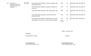 Peserta didik dapat menyebutkan sifat-sifat bayangan yang
terbentuk pada retina
PG 16 Modul fisika untuk smk teknik kls
X
Peserta didik dapat menjelaskan pengertian berbagai jenis PG 17 Modul fisika untuk smk teknik kls
cacat mata X
Peserta didik dapat menjelaskan fungsi bagian-bagian mata PG 18 Modul fisika untuk smk teknik kls
X
Peserta didik dapat menyebutkan jarak titik dekat mata
(punctum proximum)
PG 19 Modul fisika untuk smk teknik kls
X
Peserta didik dapat menentukan kekuatan lensa kaca mata PG 20 Modul fisika untuk smk teknik kls
yang digunakan penederita cacat mata melalui perhitungan
Uraian 5
X
3.4 Menganalisis
penggunaan alat–alat
optik dalam kehidupan
sehari–hari dan
teknologi
Alat Optik
Maluk, November 2014
Mengetahui,
Kepala SMAKN 1 Maluk Penyusun
Agus Futrahadi, S.Pd Lalu GedeSudarman, S.Pd
NIP. 19770817 200212 1 010 NIP. 19860316 201001 1 009
 