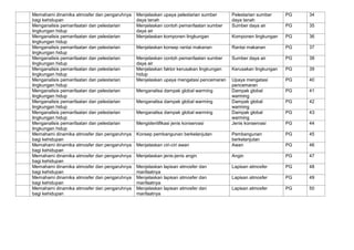 Memahami dinamika atmosfer dan pengaruhnya
bagi kehidupan
Menjelaskan upaya pelestarian sumber
daya tanah
Pelestarian sumber
daya tanah
PG 34
Menganalisis pemanfaatan dan pelestarian
lingkungan hidup
Menjelaskan contoh pemanfaatan sumber
daya air
Sumber daya air PG 35
Menganalisis pemanfaatan dan pelestarian
lingkungan hidup
Menjelaskan komponen lingkungan Komponen lingkungan PG 36
Menganalisis pemanfaatan dan pelestarian
lingkungan hidup
Menjelaskan konsep rantai makanan Rantai makanan PG 37
Menganalisis pemanfaatan dan pelestarian
lingkungan hidup
Menjelaskan contoh pemanfaatan sumber
daya air
Sumber daya air PG 38
Menganalisis pemanfaatan dan pelestarian
lingkungan hidup
Menjelaskan faktor kerusakan lingkungan
hidup
Kerusakan lingkungan PG 39
Menganalisis pemanfaatan dan pelestarian
lingkungan hidup
Menjelaskan upaya mengatasi pencemaran Upaya mengatasi
pencemaran
PG 40
Menganalisis pemanfaatan dan pelestarian
lingkungan hidup
Menganalisa dampak global warming Dampak global
warming
PG 41
Menganalisis pemanfaatan dan pelestarian
lingkungan hidup
Menganalisa dampak global warming Dampak global
warming
PG 42
Menganalisis pemanfaatan dan pelestarian
lingkungan hidup
Menganalisa dampak global warming Dampak global
warming
PG 43
Menganalisis pemanfaatan dan pelestarian
lingkungan hidup
Mengidentifikasi jenis konservasi Jenis konservasi PG 44
Memahami dinamika atmosfer dan pengaruhnya
bagi kehidupan
Konsep pembangunan berkelanjutan Pembangunan
berkelanjutan
PG 45
Memahami dinamika atmosfer dan pengaruhnya
bagi kehidupan
Menjelaskan ciri-ciri awan Awan PG 46
Memahami dinamika atmosfer dan pengaruhnya
bagi kehidupan
Menjelaskan jenis-jenis angin Angin PG 47
Memahami dinamika atmosfer dan pengaruhnya
bagi kehidupan
Menjelaskan lapisan atmosfer dan
manfaatnya
Lapisan atmosfer PG 48
Memahami dinamika atmosfer dan pengaruhnya
bagi kehidupan
Menjelaskan lapisan atmosfer dan
manfaatnya
Lapisan atmosfer PG 49
Memahami dinamika atmosfer dan pengaruhnya
bagi kehidupan
Menjelaskan lapisan atmosfer dan
manfaatnya
Lapisan atmosfer PG 50
 