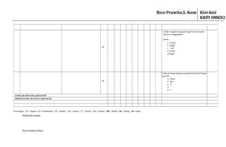 49
Untuk mengatur paragraph agar bisa rata kanan
dan kiri menggunakan?
Jawab:
a. Center
b. Right
c. Left
d. Justify
e.Bright
50
Untuk menutup program pengolah kata bisa dengan
cara klik.
a. Pause
b. Del
c. X
d. -
e. ( )
JUMLAH JENJANG KOGNITIF
PROSENTASE JENJANG KOGNITIF
Rico Prawita,S. Kom Kisi-kisi
KKPI SMKN2
Keterangan : C1 : Ingatan ; C2 : Pemahaman ; C3 : Aplikasi ; C4 : Analisa ; C5 : Sintesa ; C6 : Evaluasi ; Md : Mudah ; Sd : Sedang ; Sk : Sukar
PENYUSUN SOAL
Rico Prawita,S.Kom
 