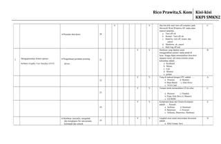 • Prosedur shut down 20
V V Jika kita klik start>turn off computer pada
Microsoft Word Windows XP, maka akan
muncul tampilan....
a. Turn off>ok
b. Restart> Turn off>ok
c. Stand by, turn off, restart, dan
cancel
d. Shutdown, ok, cancel
e. Start>log off user
C
2
Mengoperasikan Sistem operasi
berbasis Graphic User Interface (GUI)
• Pengetahuan peralatan pointing
device
21
V V Hardware yang dipakai untuk
menggerakkan pointer/ tanda panah di
layar, hingga dapat menunjukkan ikon-ikon
maupun menu/ sub menu tertentu sesuai
kebutuhan adalah....
a. Keyboard
b. Mouse
c. Cpu
d. Monitor
e. printer
B
22
V V Yang di maksud dengan CPU adalah …..
a. Prosesor d. Memory
b. Main Board e. Disk Drive.
c. VGA Card
A
23
V V Tempat untuk memasukkan CD di sebut
….
a. Prosesor c. Flasdisk
b. Flopy Disk Drive d. Memory
c. CD ROM
C
24
V V Komponen dasar dari Sistem Komputer
adalah …., Kecuali.
a. Software d. Hardware
b. Brainware e. Prosesor
c. Software, Brainware, Hardware
E
• Membuat, menyalin, mengubah
dan menghapus file satu persatu,
kelompok dan seluruh
25
V V Langkah awal untuk menyimpan document
adalah …
a. Klik Format, Save
D
Rico Prawita,S. Kom Kisi-kisi
KKPI SMKN2
 