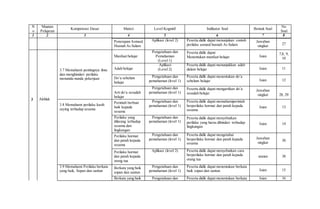 N
o
Muatan
Pelajaran
Kompetensi Dasar Materi Level Kognitif Indikator Soal Bentuk Soal
No
Soal
1 2 3 4 5 6 7 8
Penerapan Asmaul
Husnah As Salam
Aplikasi (level 2) Peserta didik dapat menunjukan contoh
perilaku asmaul husnah As Salam
Jawaban
singkat
27
3 Akhlak
3.7 Memahami pentingnya ilmu
dan menghindari perilaku
menunda-nunda pekerjaan
Manfaat belajar
Pengetahuan dan
Pemahaman
(Level 1)
Peserta didik dapat
Menentukan manfaat belajar Isian
7,8, 9,
10
Adab belajar
Aplikasi
(Level 2)
Peserta didik dapat menunjukkan adab
dalam belajar Isian 11
Do’a sebelum
belajar
Pengetahuan dan
pemahaman (level 1)
Peserta didik dapat menentukan do’a
sebelum belajar Isian 12
Arti do’a sesudah
belajar
Pengetahuan dan
pemahaman (level 1)
Peserta didik dapat mengartikan do’a
sesudah belajar
Jawaban
singkat 28, 29
3.8 Memahami perilaku kasih
saying terhadap sesama
Perintah berbuat
baik kepada
sesama
Pengetahuan dan
pemahaman (level 1)
Peserta didik dapat memahamiperintah
berperilaku hormat dan patuh kepada
sesama
Isian 13
Perilaku yang
dilarang terhadap
sesama dan
lingkungan
Pengetahuan dan
pemahaman (level 1)
Peserta didik dapat menyebutkan
perilaku yang harus dihindari terhadap
lingkungan
Isian 14
Perilaku hormat
dan patuh kepada
sesama
Pengetahuan dan
pemahaman (level 1)
Peserta didik dapat mengetahui
berperilaku hormat dan patuh kepada
sesama
Jawaban
singkat
30
Perilaku hormat
dan patuh kepada
orang tua
Aplikasi (level 2) Peserta didik dapat menyebutkan cara
berperilaku hormat dan patuh kepada
orang tua
uraian 38
3.9 Memahami Perilaku berkata
yang baik, Sopan dan santun
Berkata yang baik
sopan dan santun
Pengetahuan dan
pemahaman (level 1)
Peserta didik dapat menentukan berkata
baik sopan dan santun Isian 15
Berkata yang baik Pengetahuan dan Peserta didik dapat menentukan berkata Isian 16
 